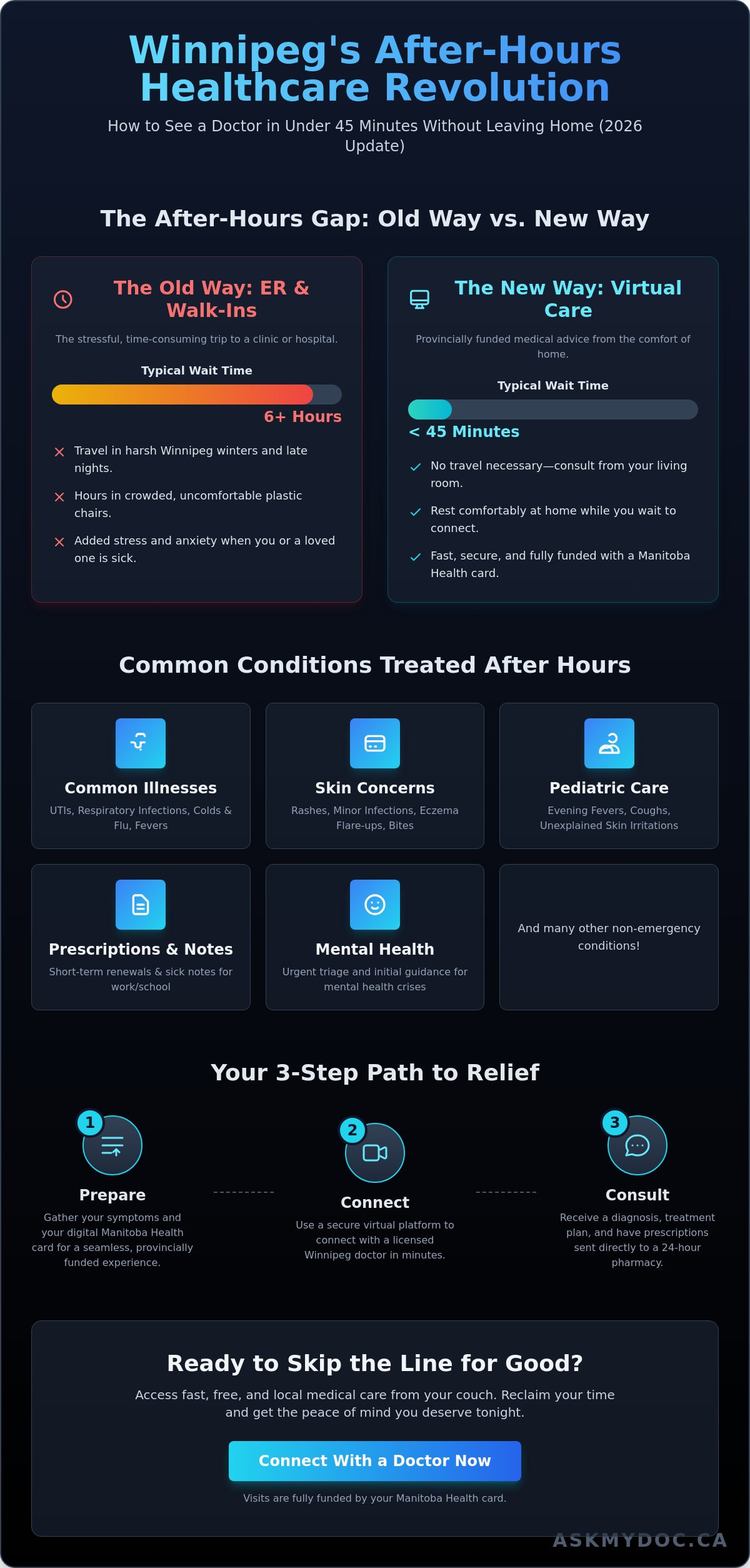 After Hours Doctor Winnipeg Virtual: Your Guide to 2026 Care - Infographic