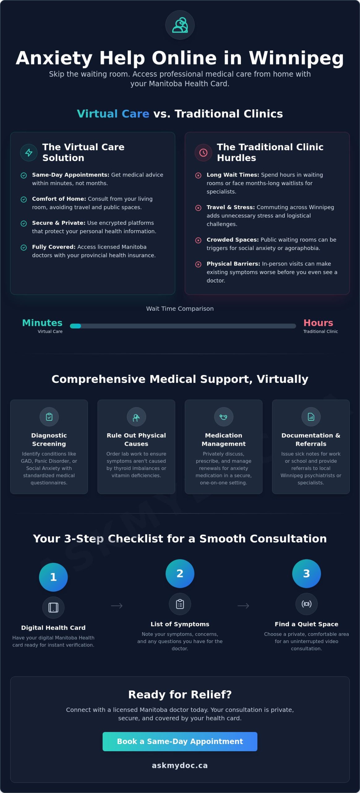Anxiety Help Online Winnipeg: Your Guide to Virtual Medical Support in 2026 - Infographic