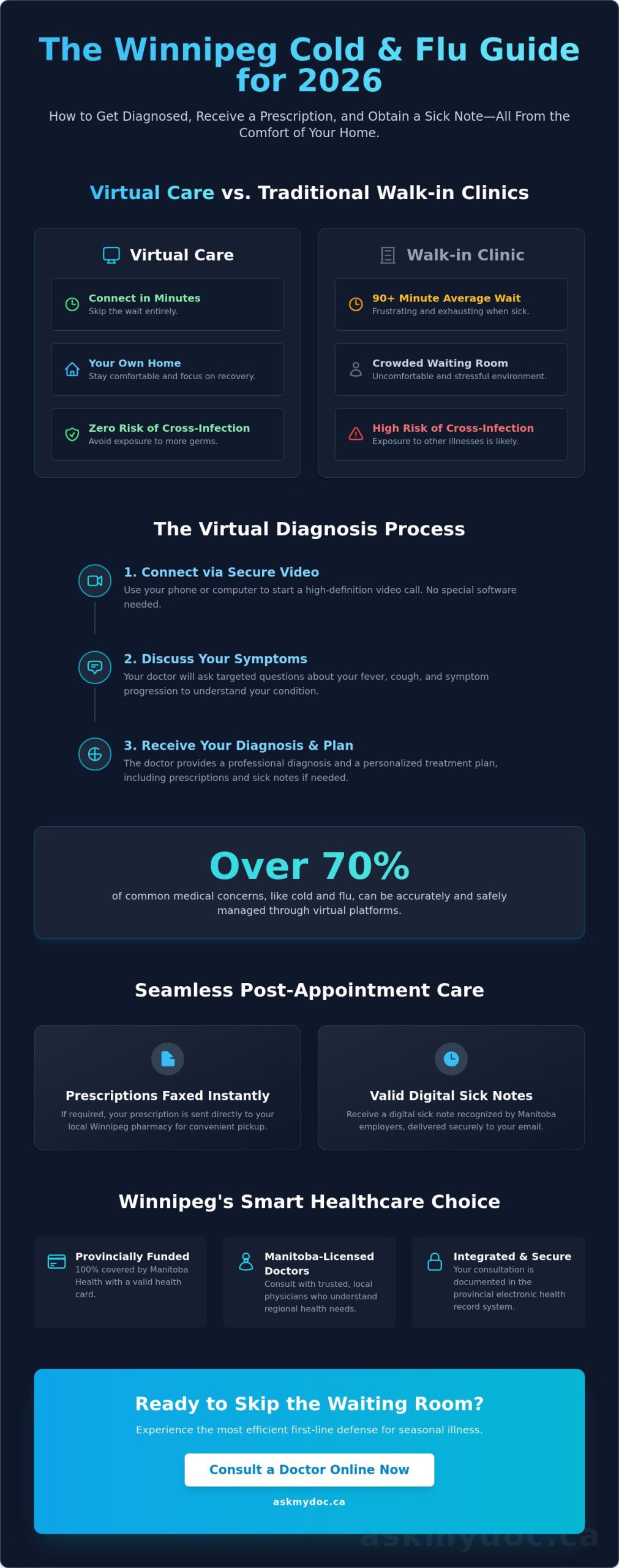 Cold and Flu Online Doctor Winnipeg: Your 2026 Guide to Virtual Care - Infographic
