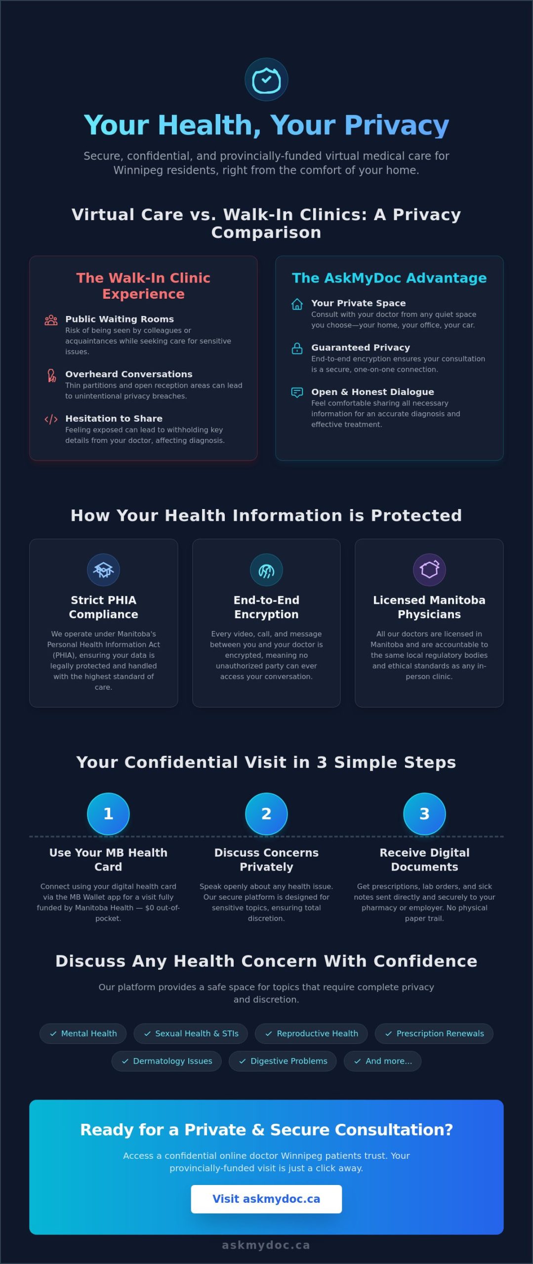 Confidential Online Doctor in Winnipeg: Private Virtual Care for Manitobans - Infographic