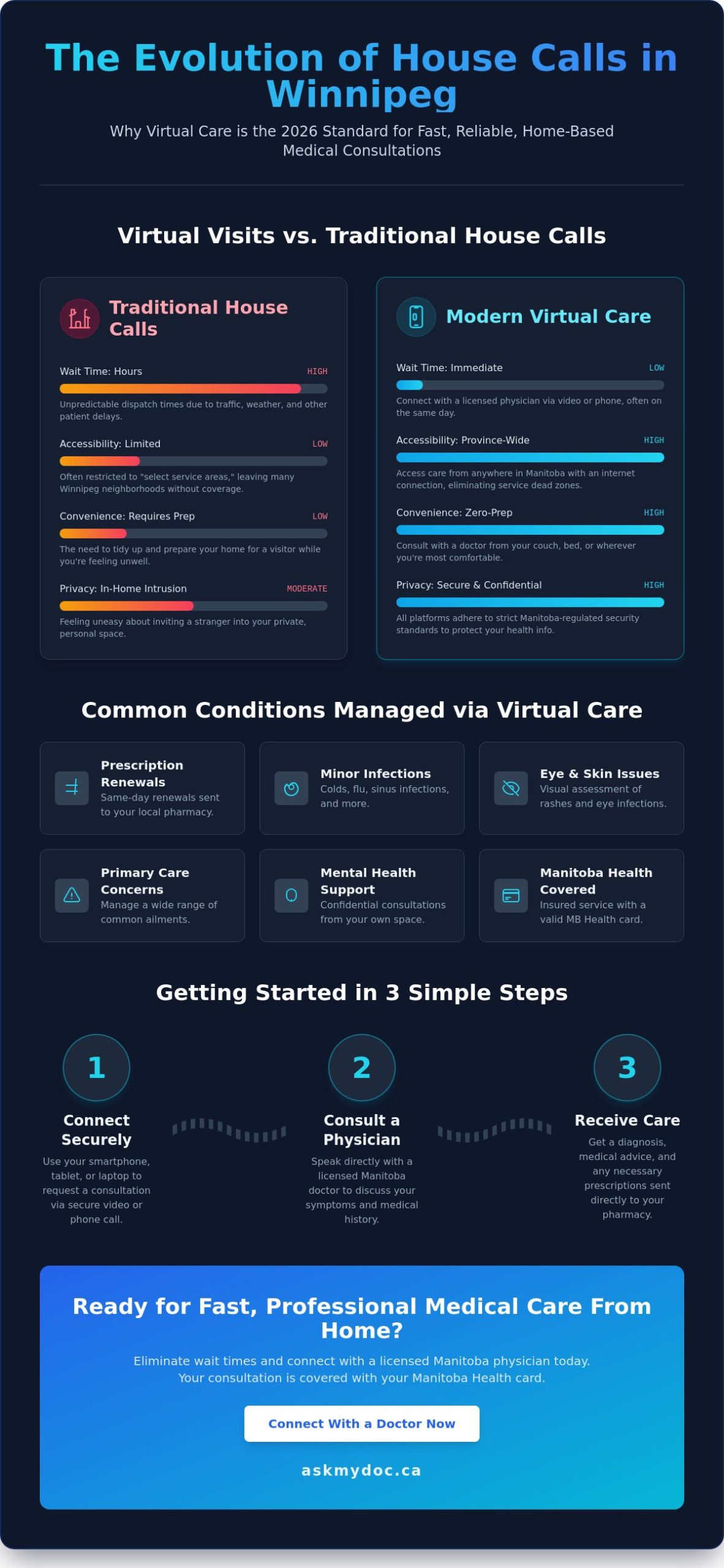 Doctor Home Visit Winnipeg Alternative: Why Virtual Care is the 2026 Standard - Infographic