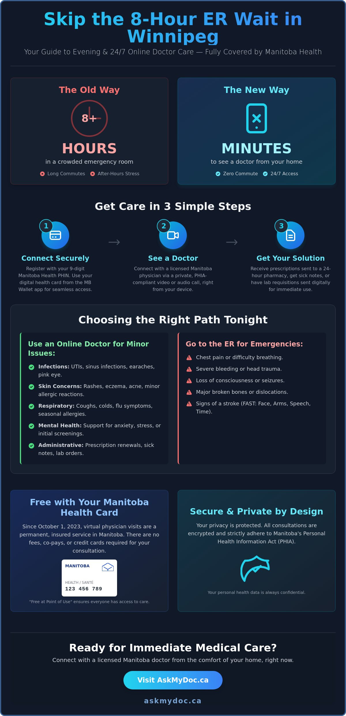 Evening Online Doctor Winnipeg: Accessing 24/7 Virtual Care in 2026 - Infographic