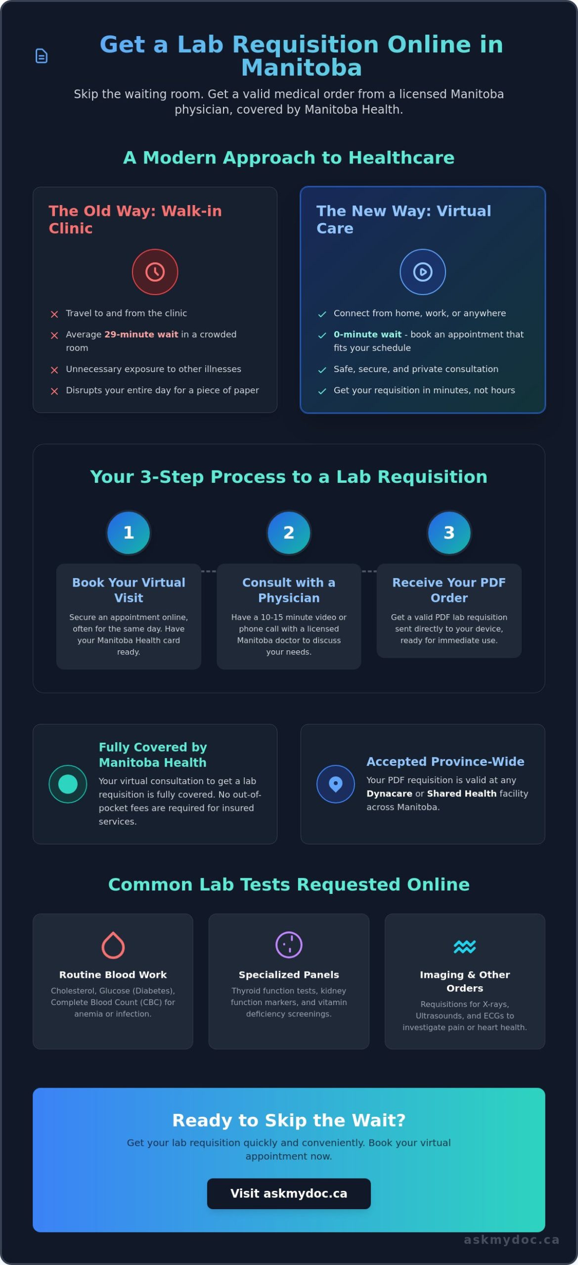 How to Get a Lab Requisition Online in Manitoba: A 2026 Patient Guide - Infographic