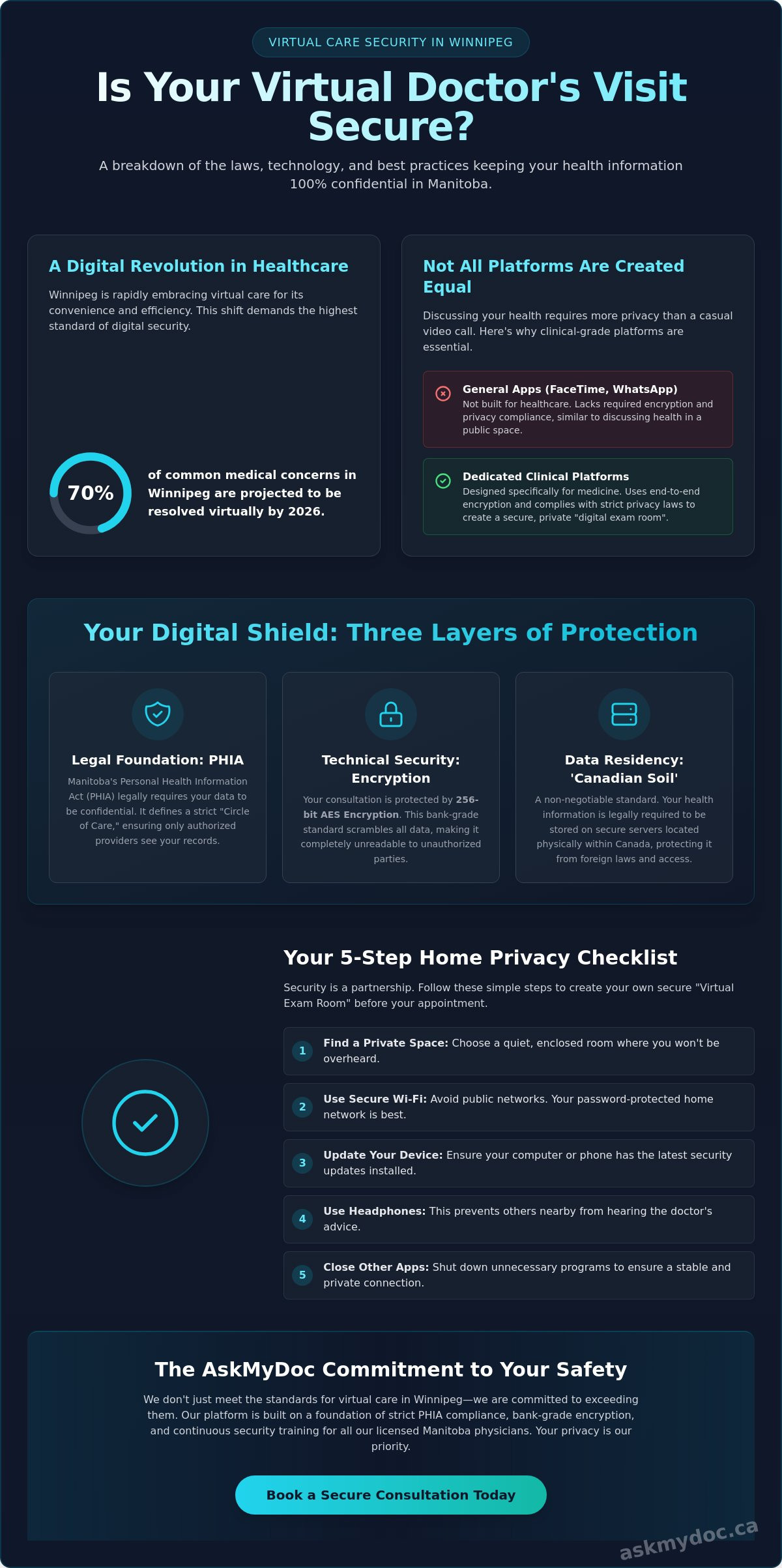 Is Virtual Care in Winnipeg Secure? A Guide to Privacy and Safety in 2026 - Infographic