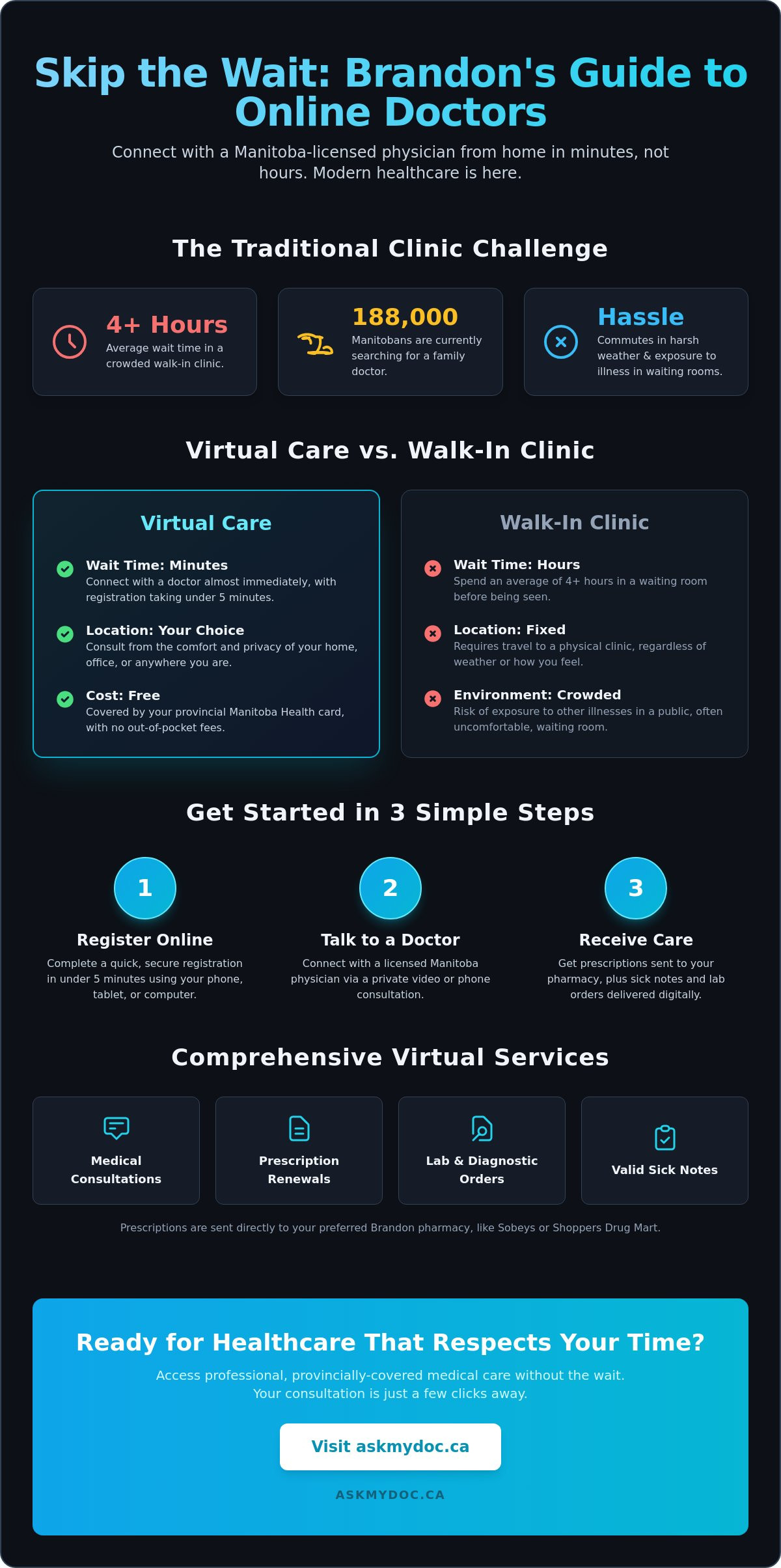Online Doctor Brandon MB: Access Virtual Care in 2026 - Infographic