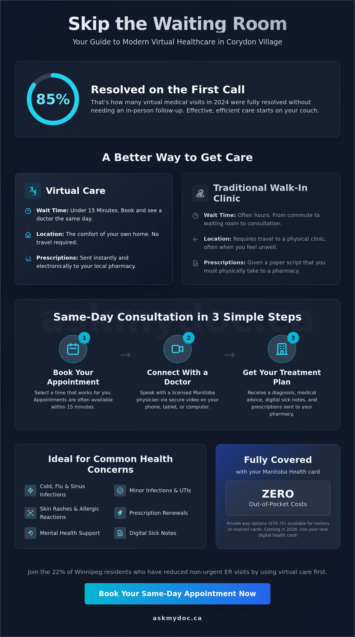 Online Doctor Corydon Village: Your 2026 Guide to Virtual Care in Winnipeg - Infographic