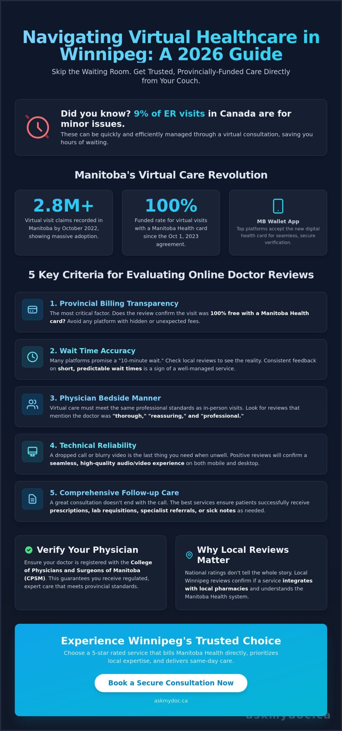 Online Doctor Reviews Winnipeg: Comparing the Best Virtual Care in 2026 - Infographic