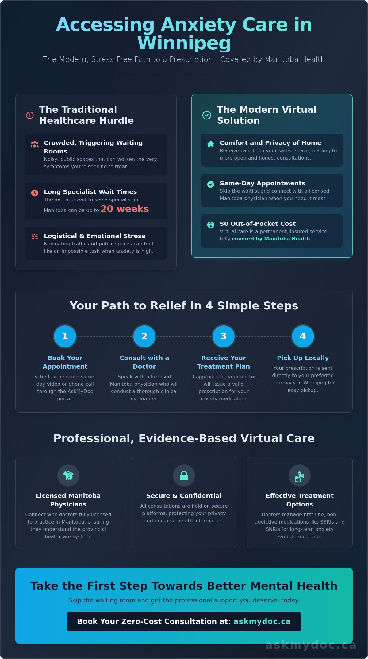 Online Doctor for Anxiety Prescription in Winnipeg: Covered by Manitoba Health (2026) - Infographic