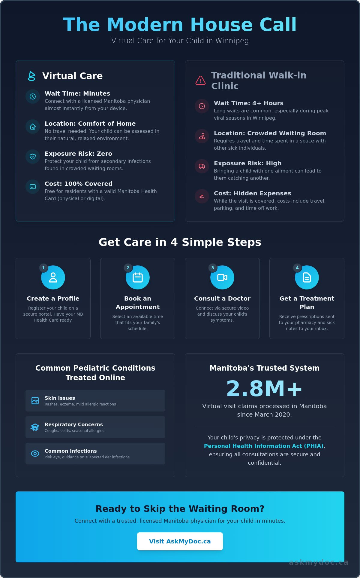 Online Doctor for Child in Winnipeg: A 2026 Parent’s Guide to Virtual Care - Infographic