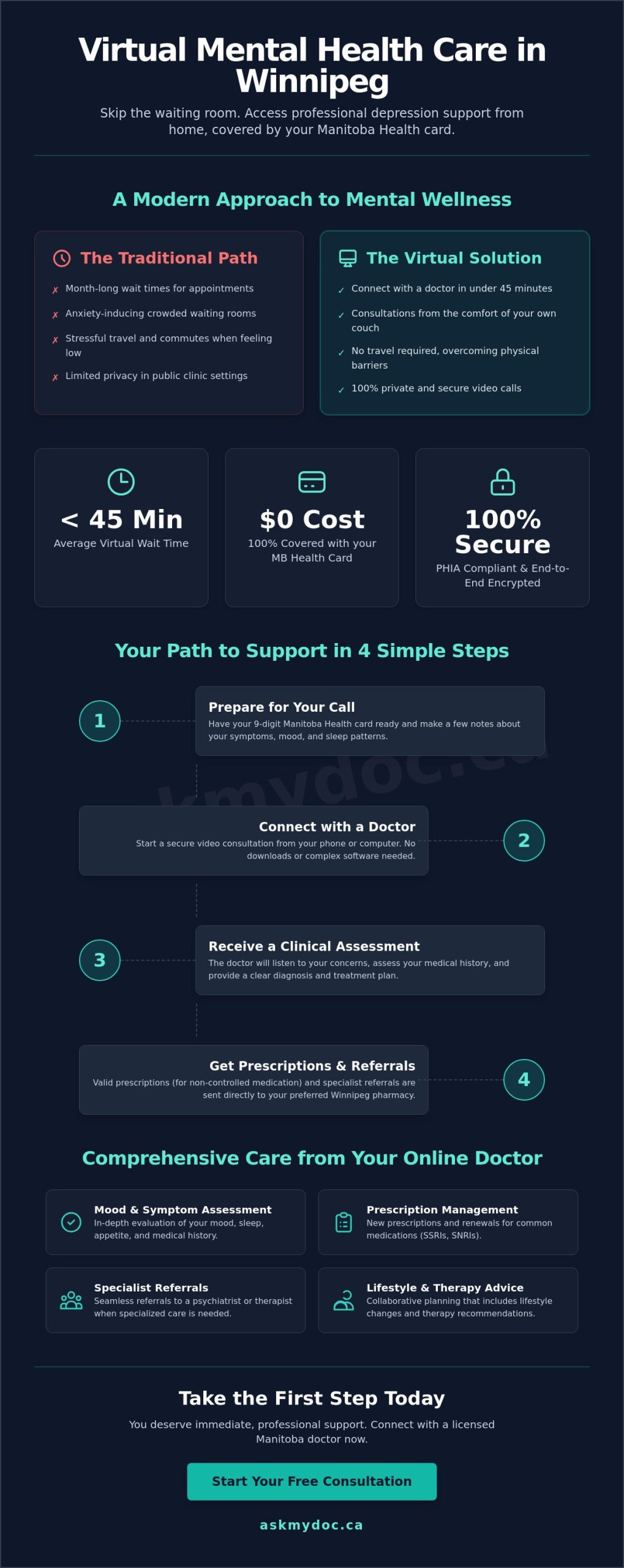 Online Doctor for Depression in Winnipeg: Accessing Free Virtual Mental Health Support (2026) - Infographic