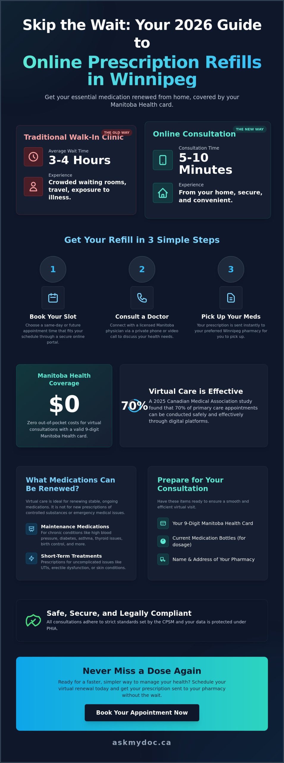Online Doctor for Prescription Refill in Winnipeg: Your 2026 Guide - Infographic
