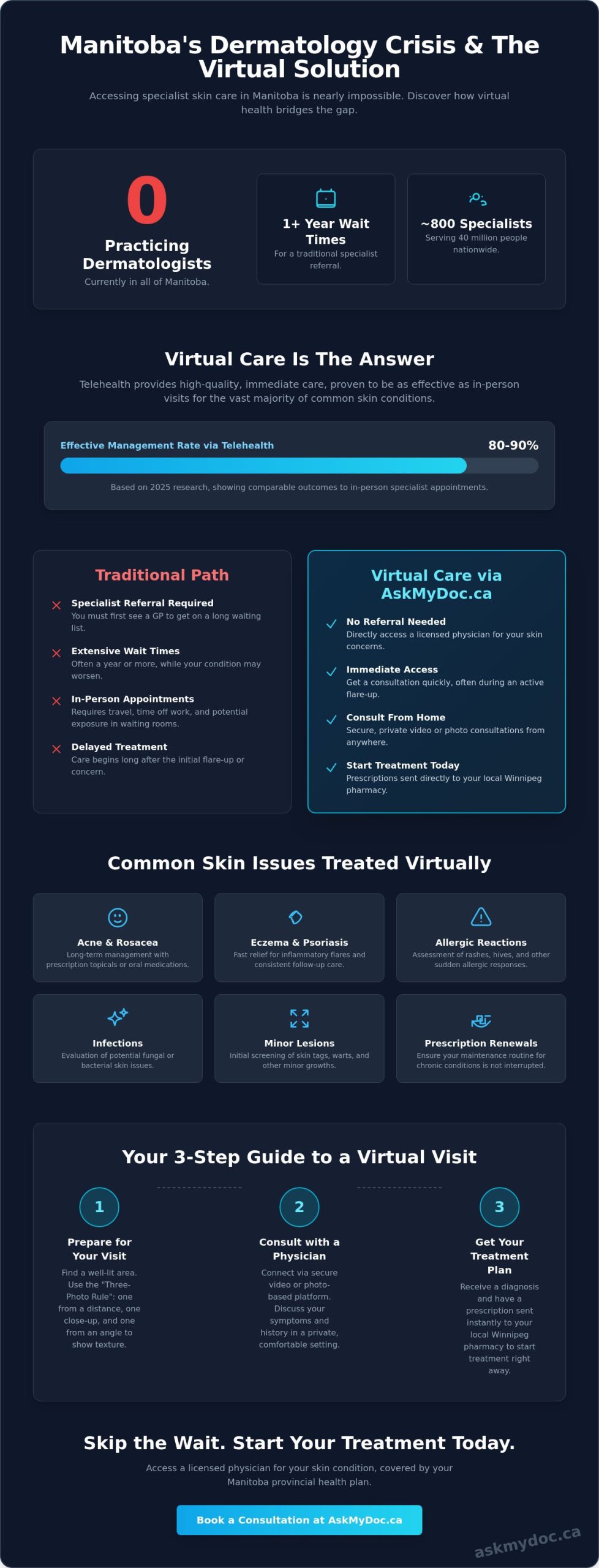 Online Doctor for Skin Conditions in Winnipeg: Get Expert Care Today - Infographic