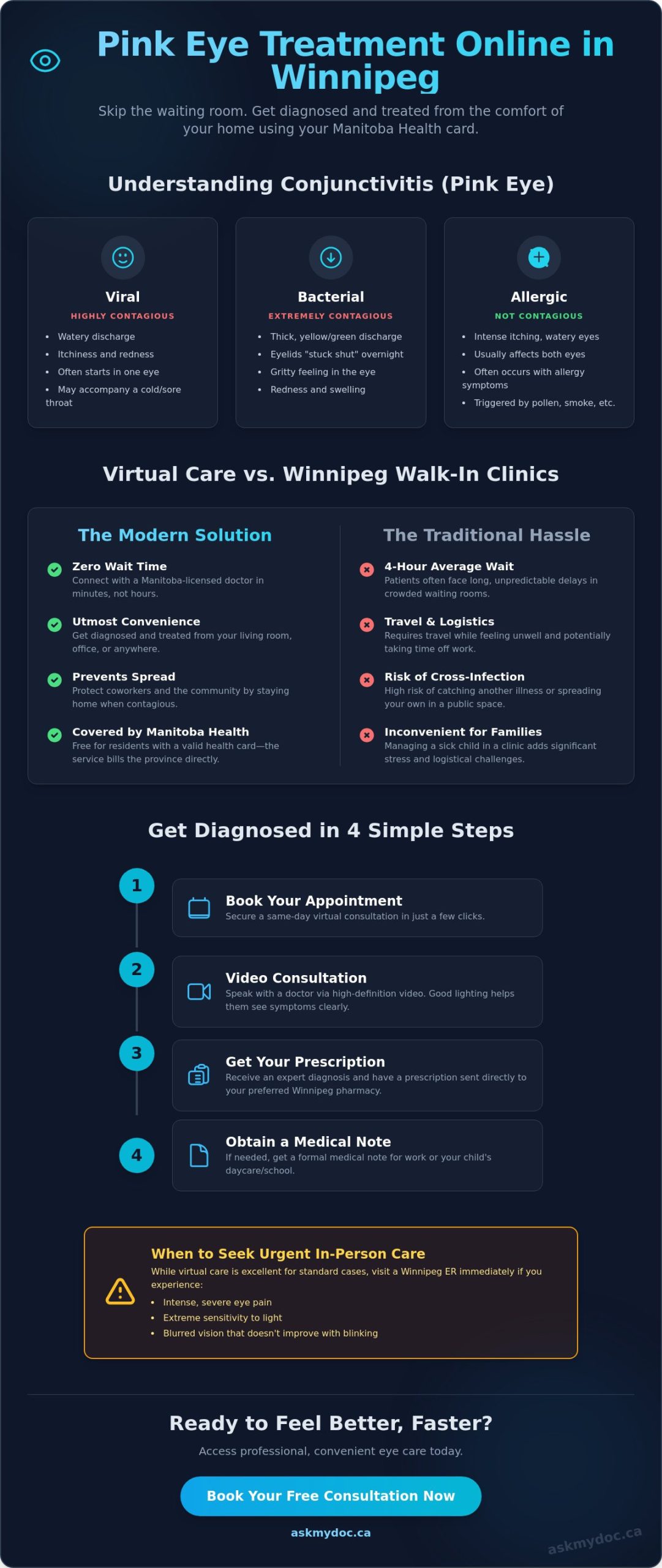 Pink Eye Treatment Online Winnipeg: Fast, Virtual Care (2026) - Infographic
