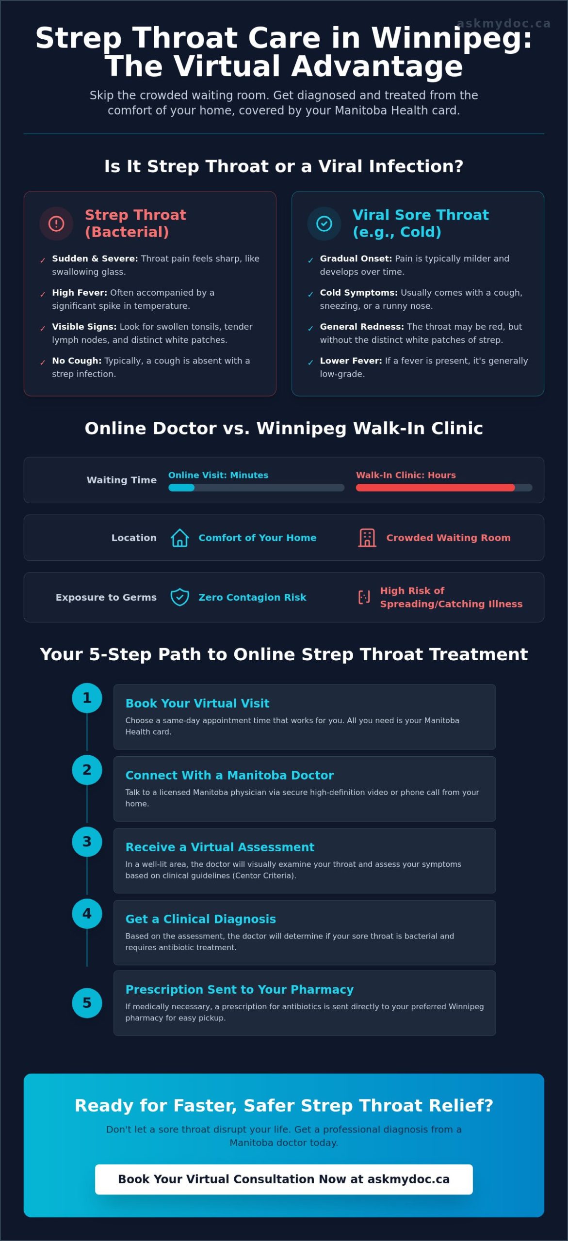 Strep Throat Online Diagnosis in Winnipeg: Fast, Professional Care from Home (2026) - Infographic