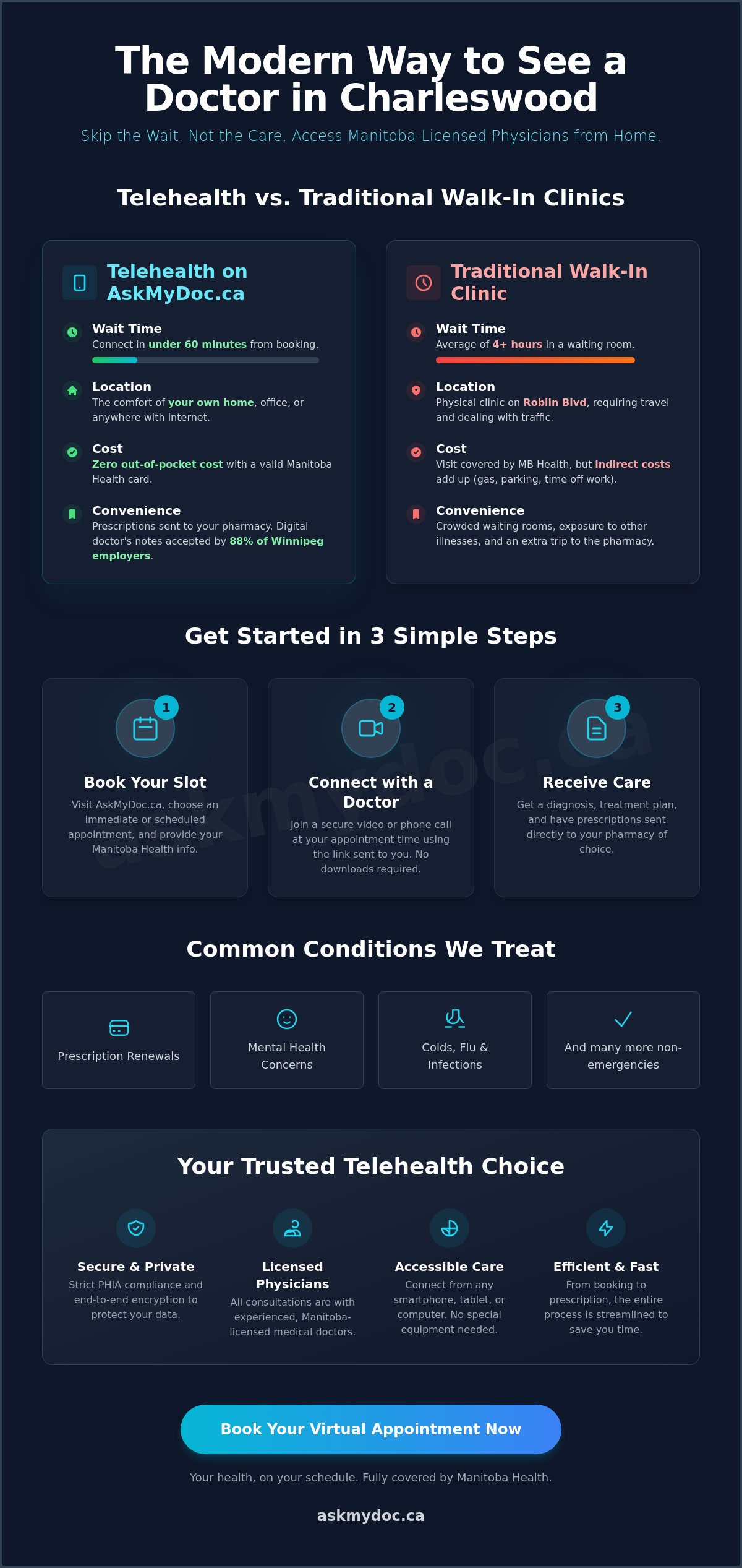 Telehealth in Charleswood: Accessing Virtual Care in Winnipeg (2026) - Infographic