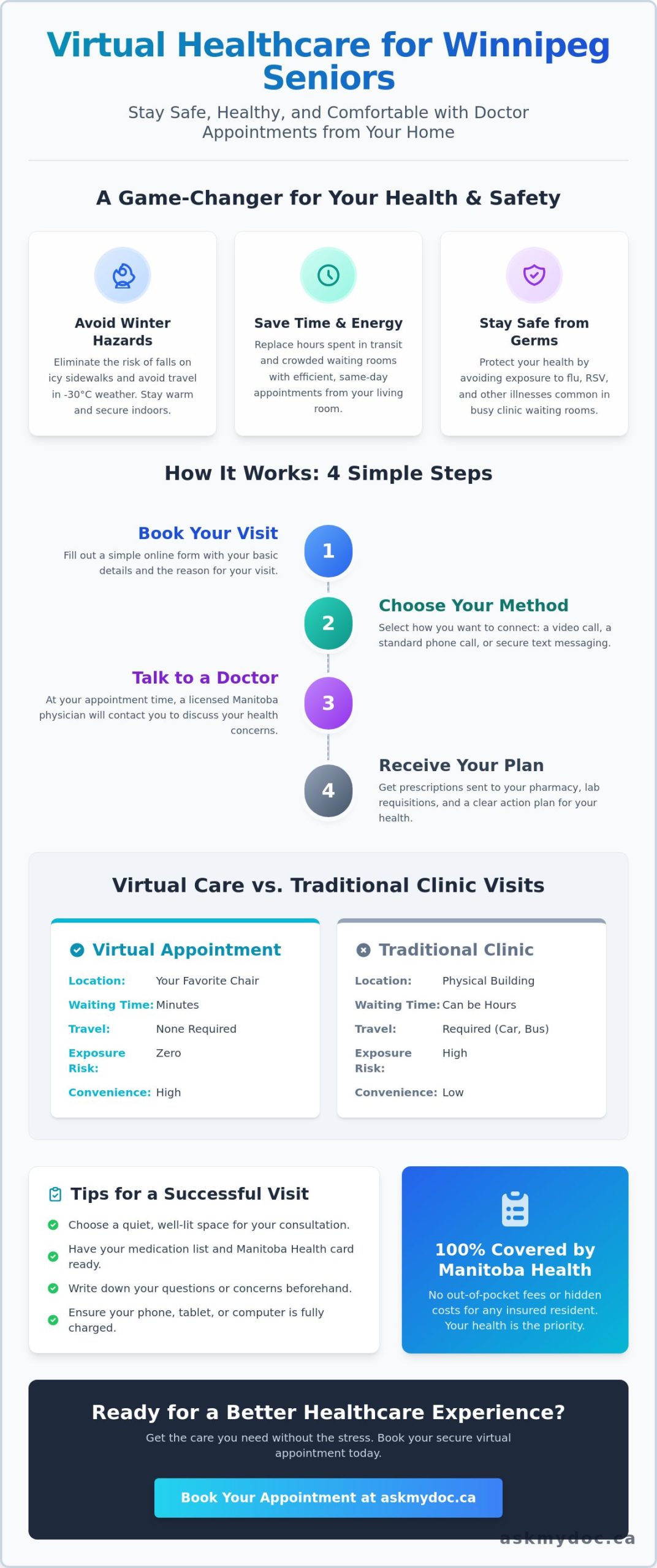 Virtual Doctor Appointment for Seniors in Winnipeg: Safe, Easy Healthcare from Home - Infographic