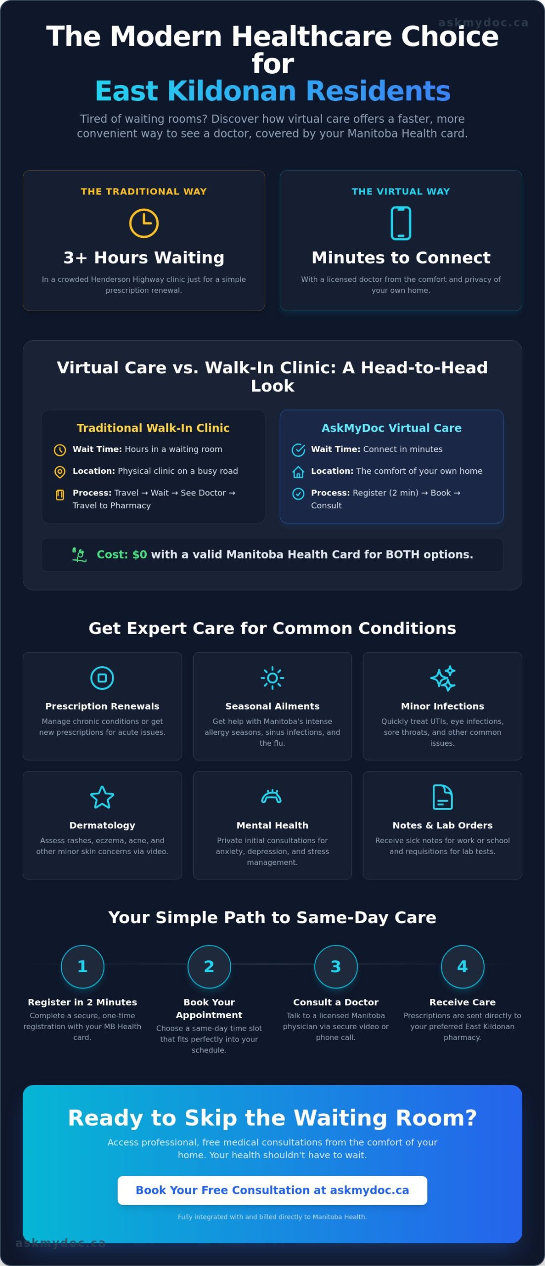 Virtual Doctor in East Kildonan: Access Free Healthcare from Home (2026) - Infographic