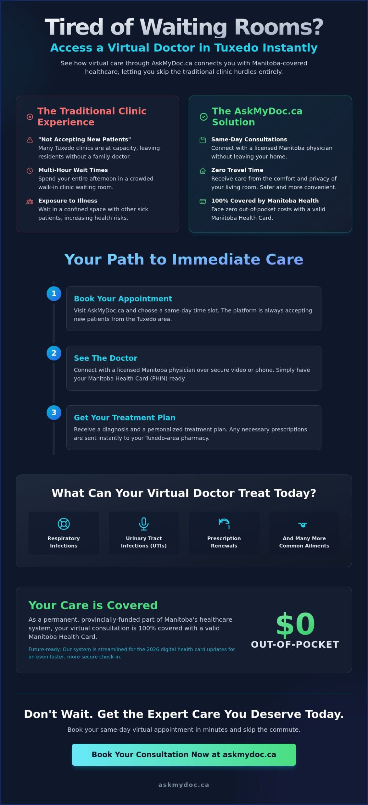 Virtual Doctor in Tuxedo, Winnipeg: Fast Care for Manitoba Residents (2026) - Infographic