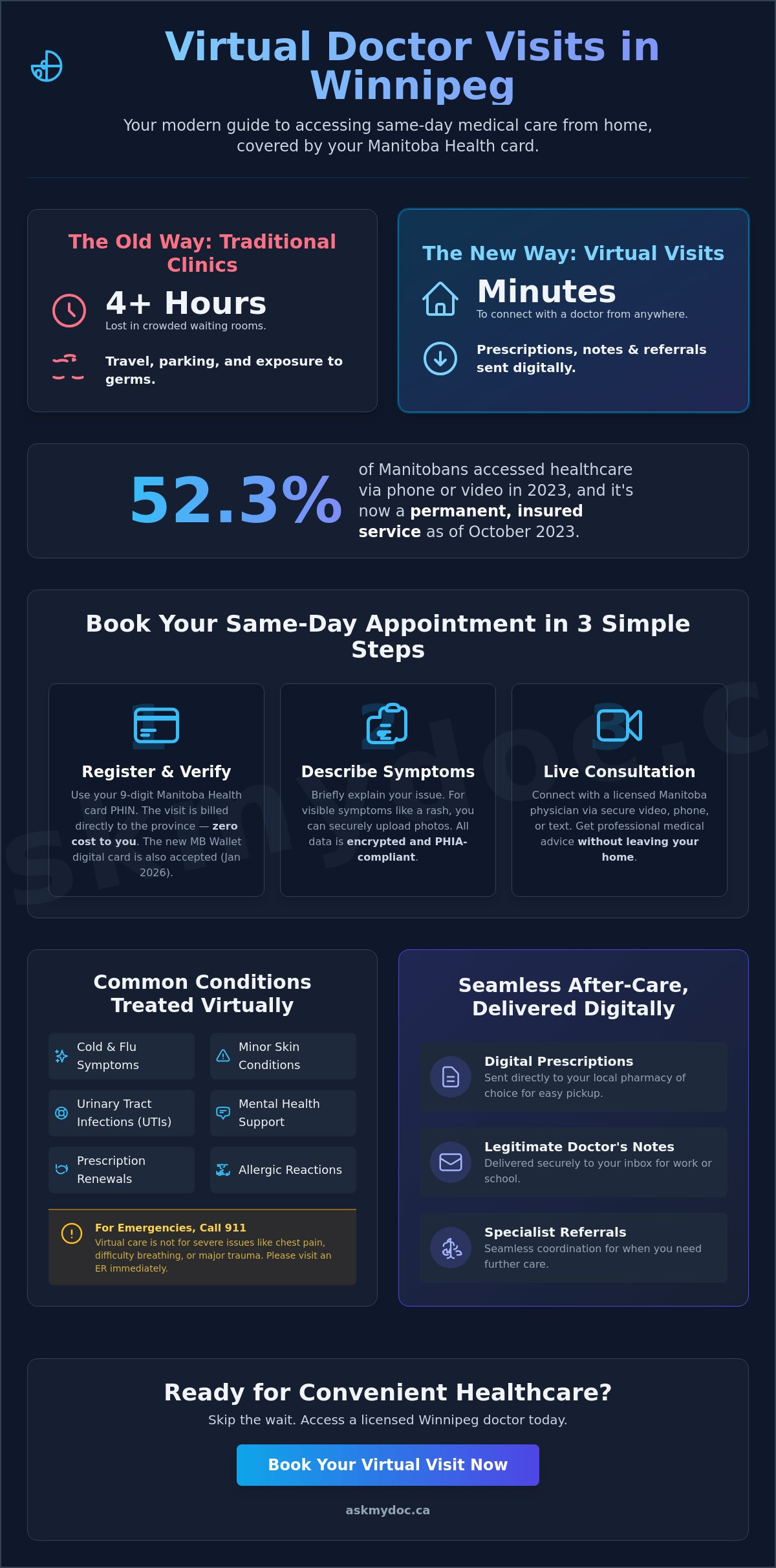 Virtual Visit Doctor Winnipeg: Secure, Same-Day Care in 2026 - Infographic