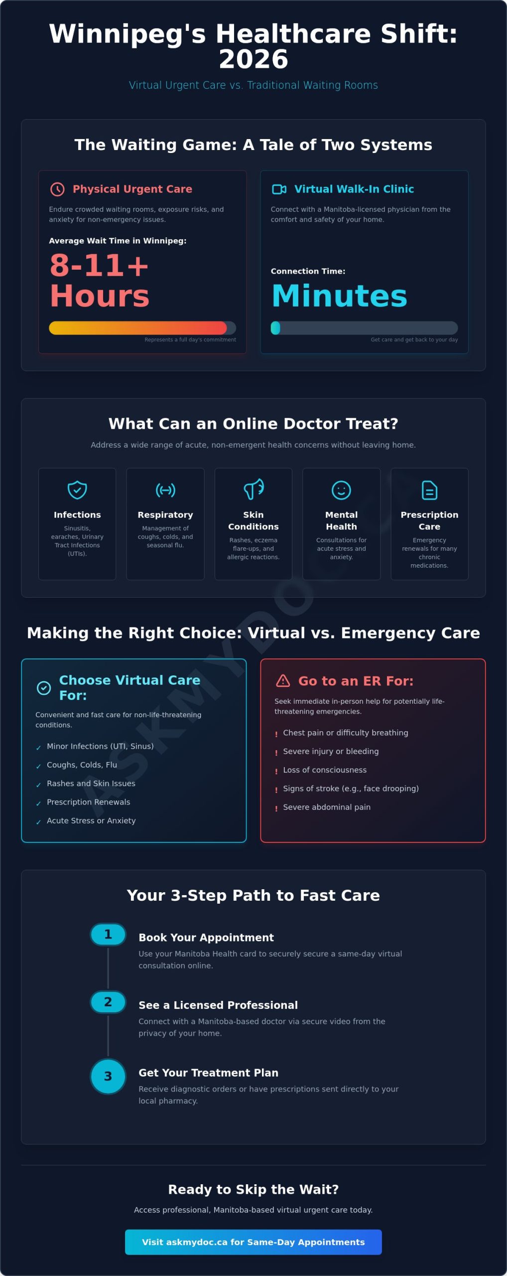 Walk-In Clinic Online Winnipeg: Skip the 10-Hour Wait Times in 2026 - Infographic