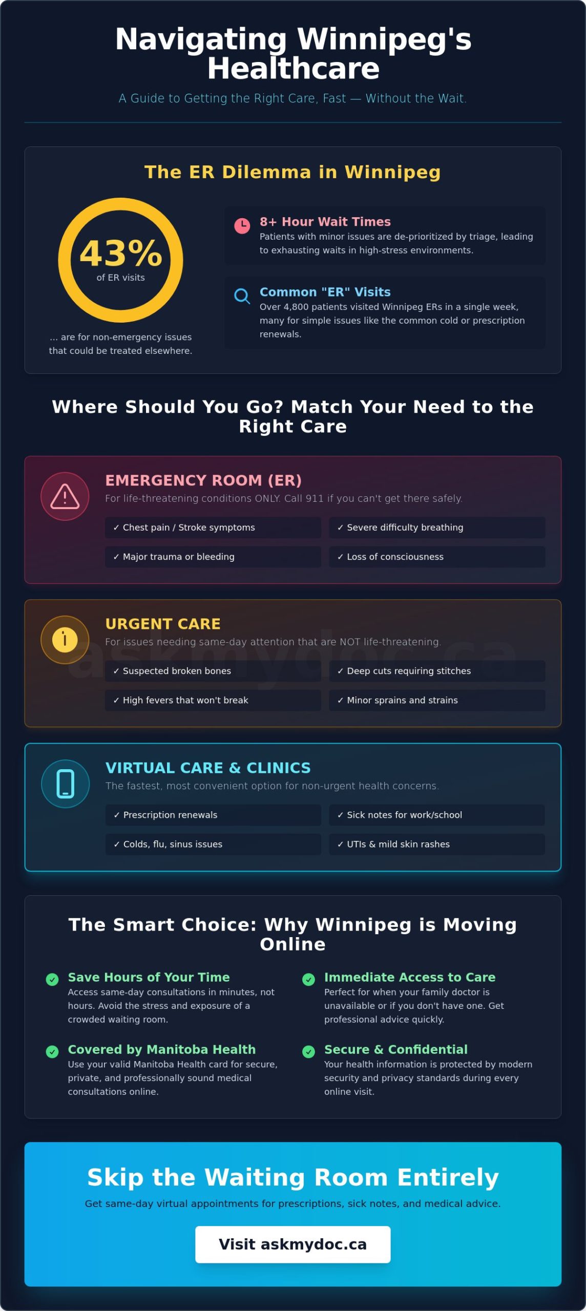 Alternative to Emergency Room Winnipeg for Minor Issues: A 2026 Patient Guide - Infographic