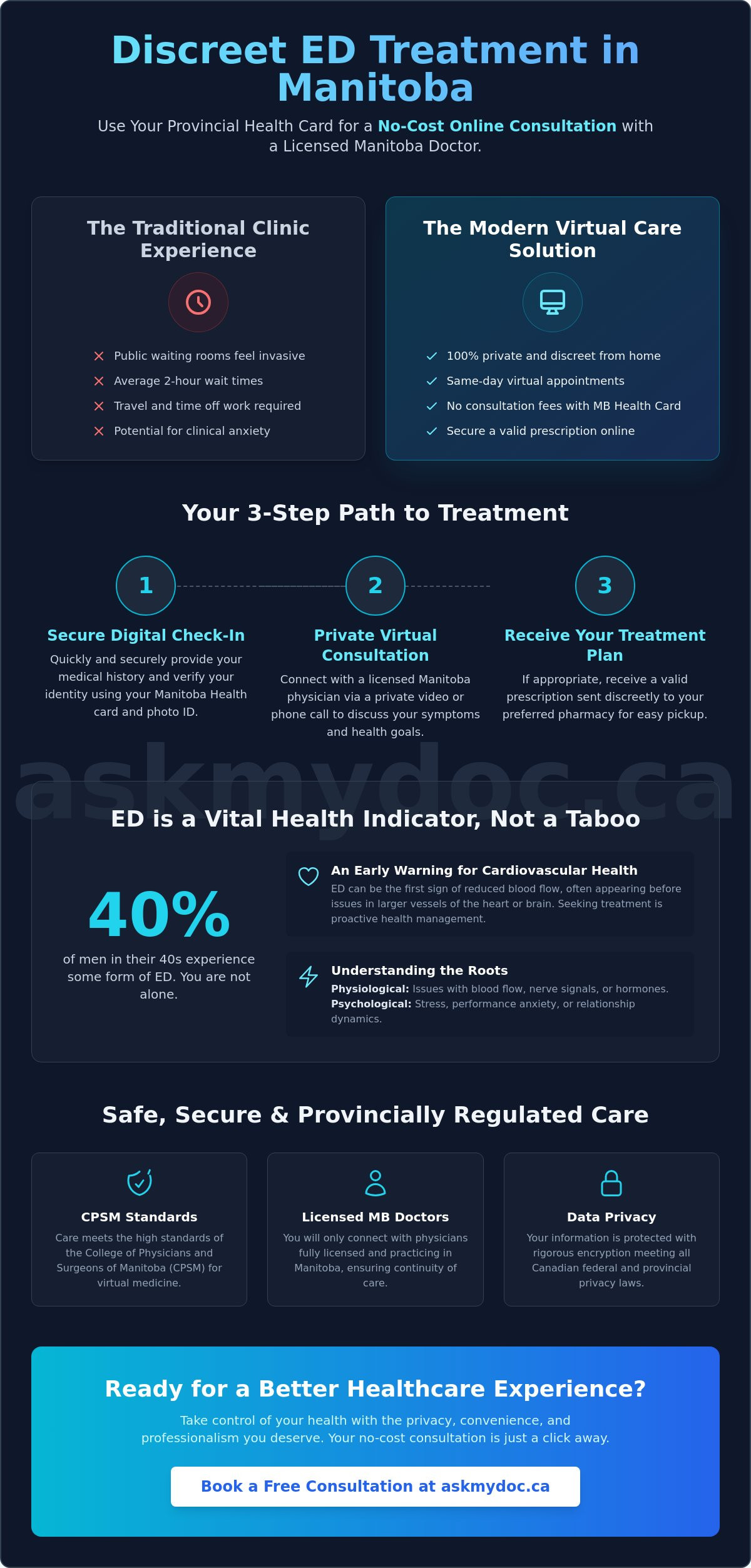 Erectile Dysfunction Treatment Online Manitoba: A Discreet 2026 Guide - Infographic