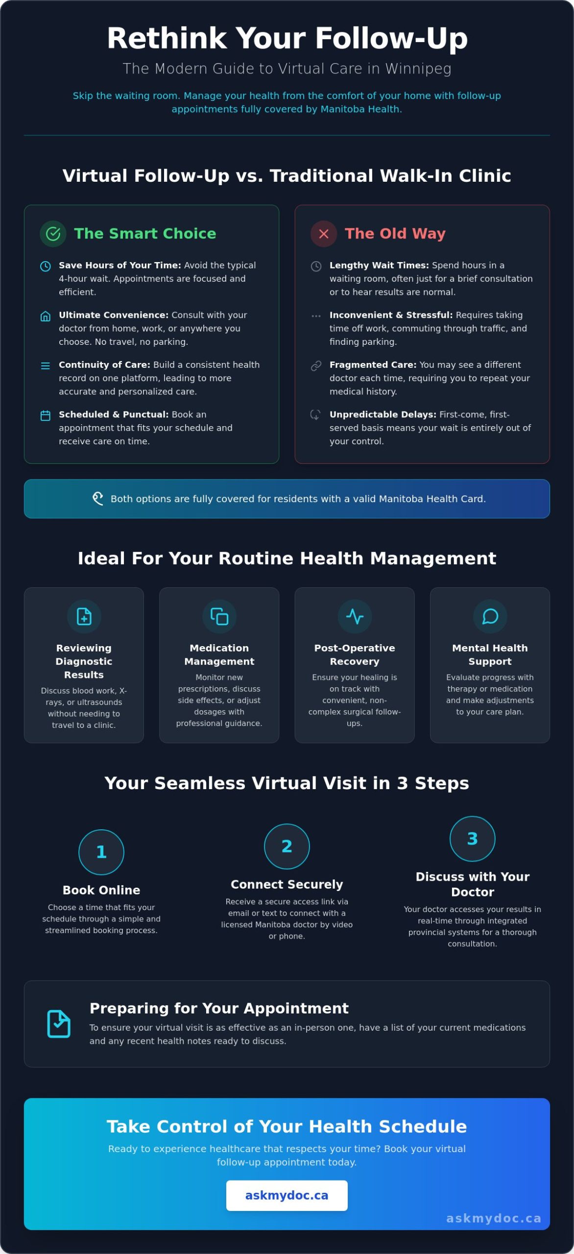 Follow-Up Appointment with an Online Doctor in Winnipeg: Your 2026 Guide - Infographic