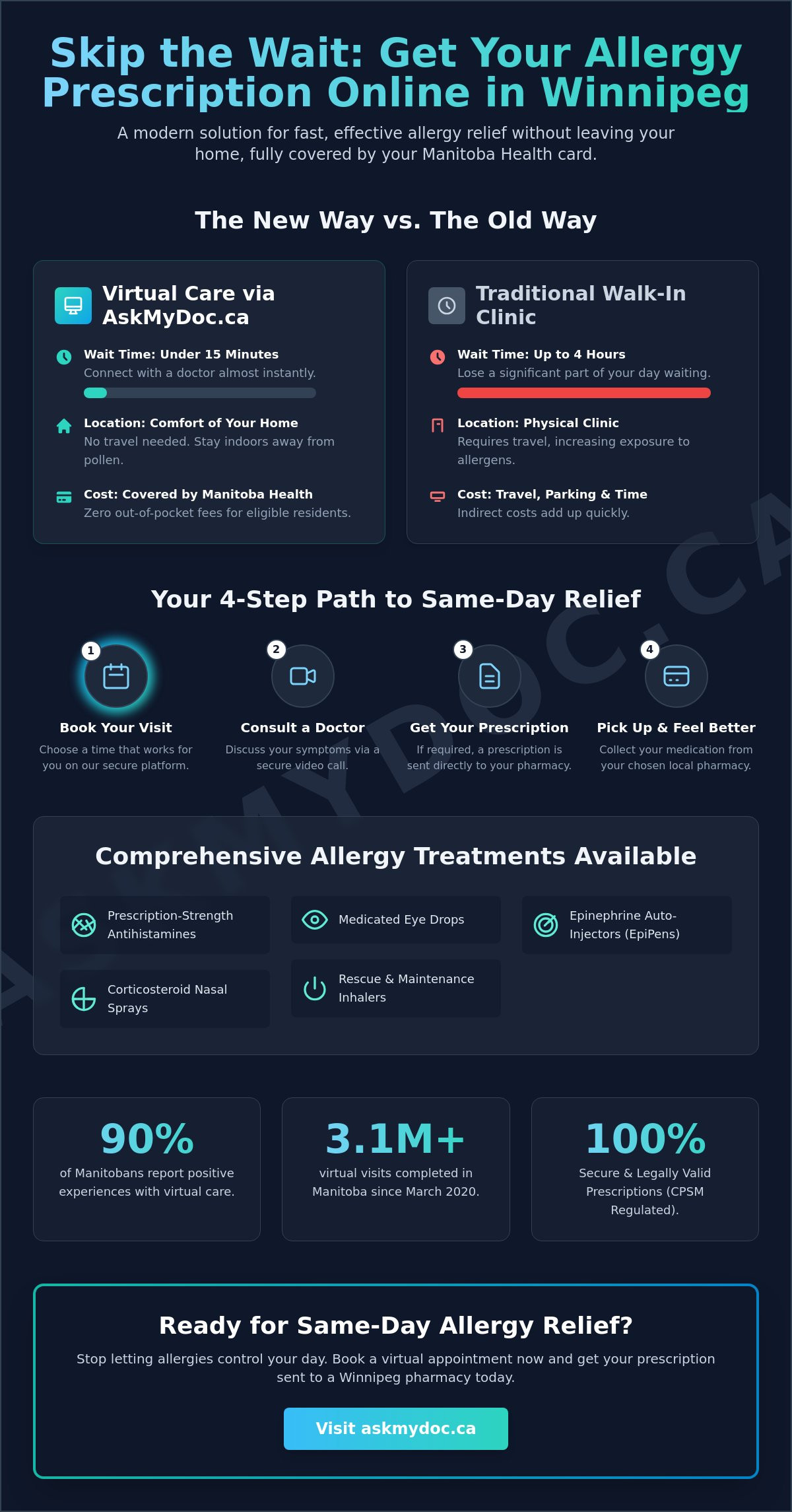 Get Allergy Prescription Online in Winnipeg: Your 2026 Virtual Care Guide - Infographic
