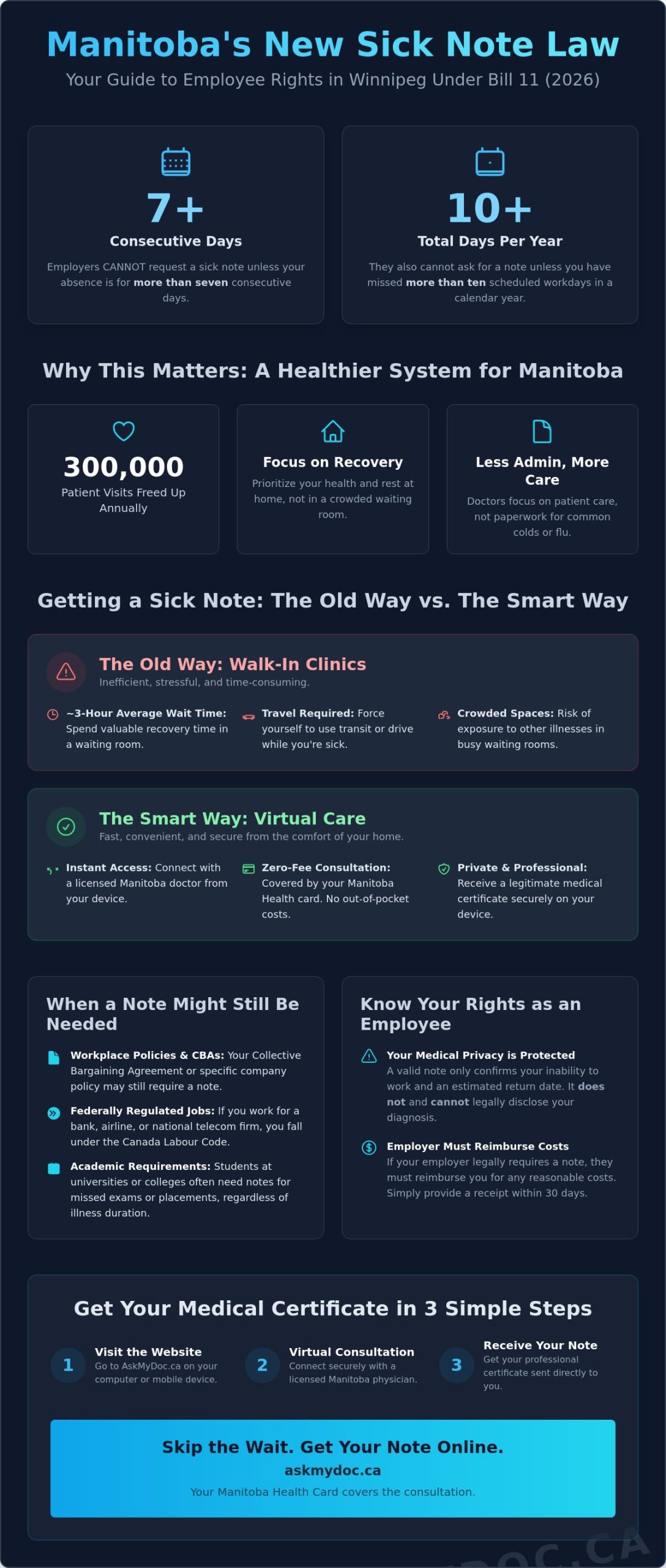 Get a Doctor’s Note for Work in Winnipeg: The 2026 Guide to Rules and Online Options - Infographic