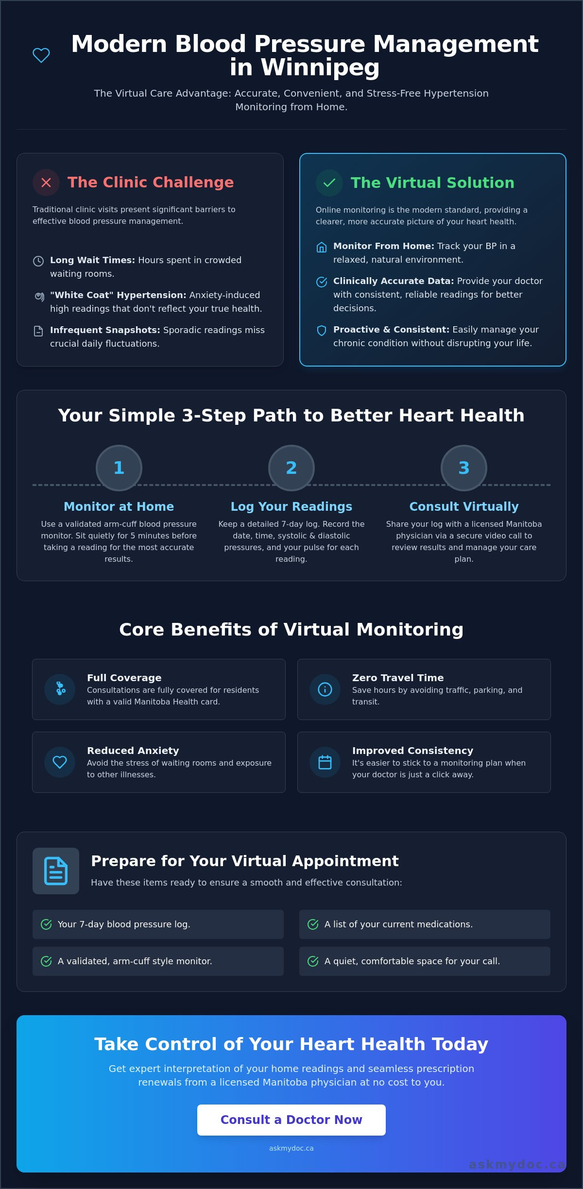 High Blood Pressure Monitoring with an Online Doctor in Winnipeg (2026) - Infographic