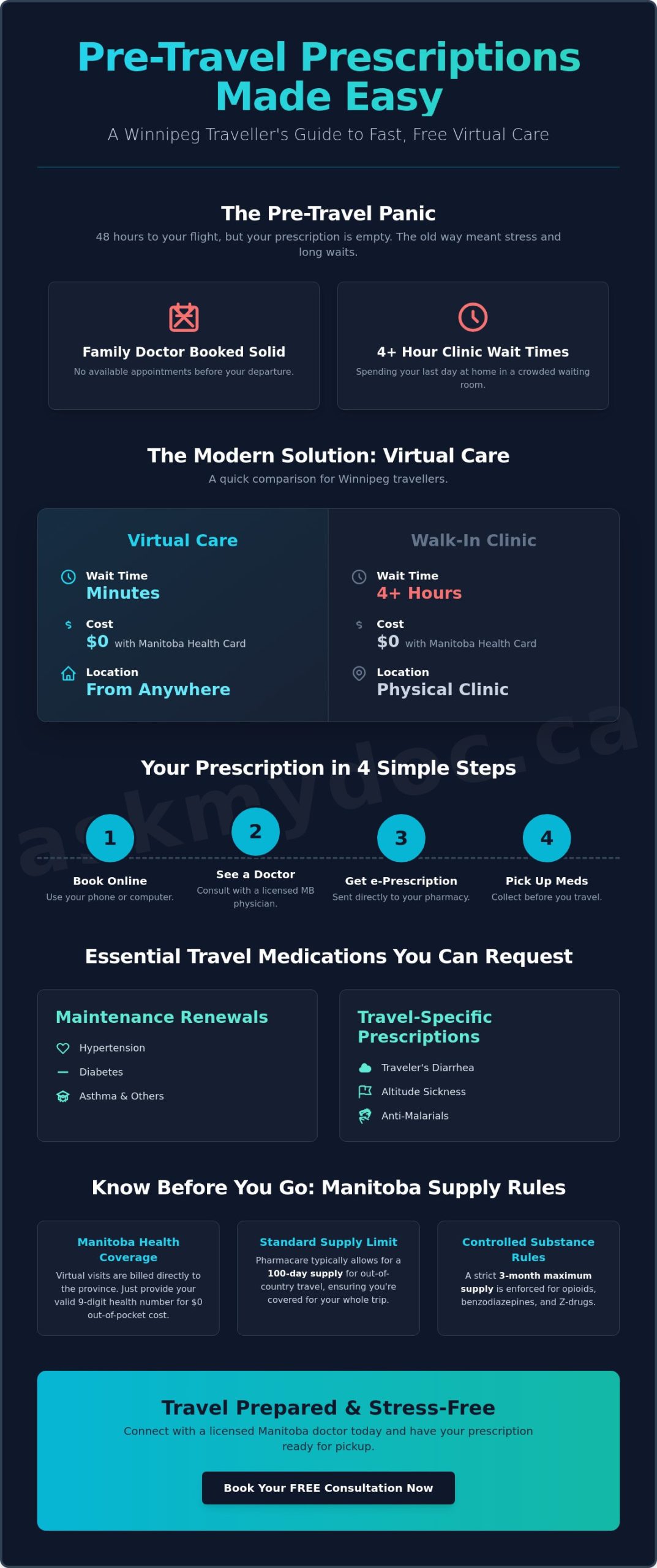 How to Get a Prescription Before Travel in Winnipeg: A 2026 Patient Guide - Infographic