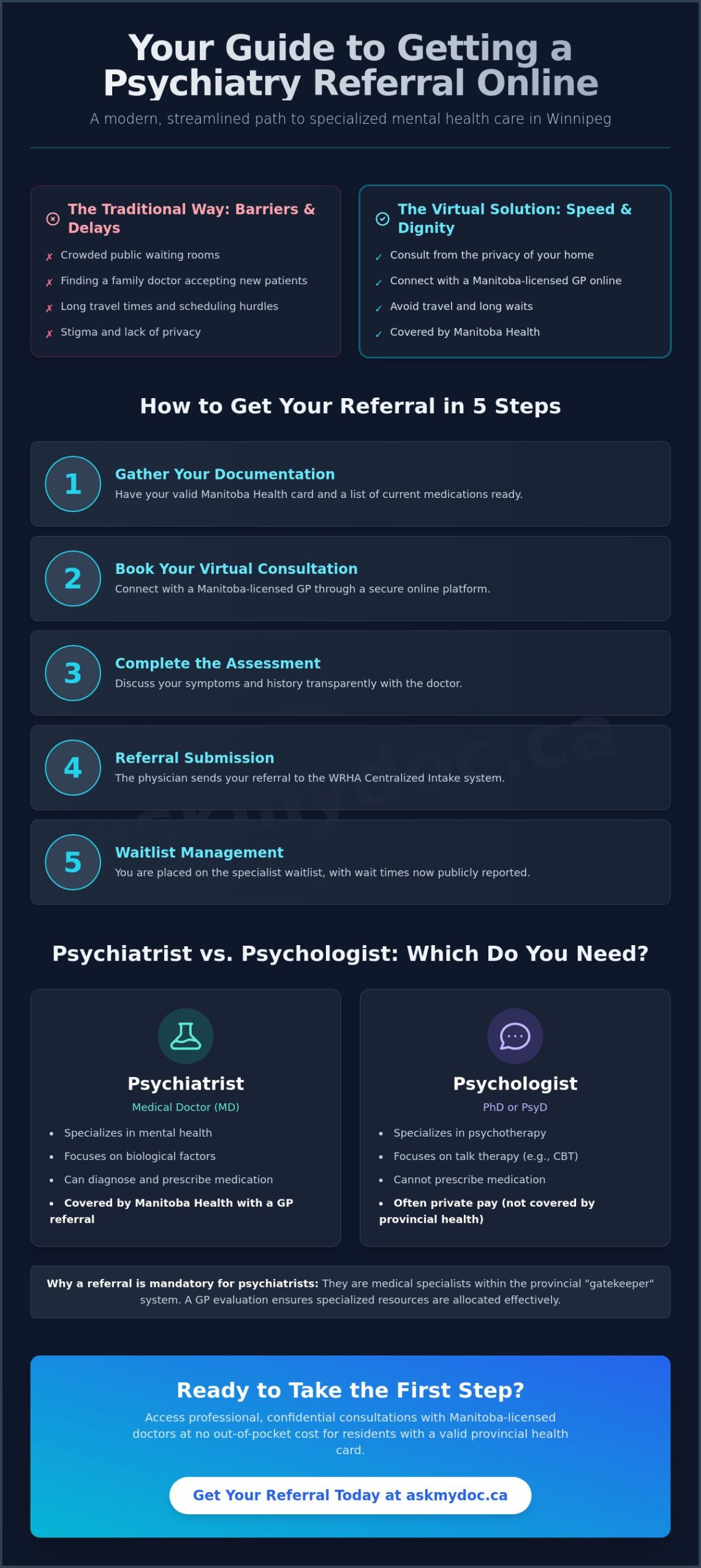 How to Get an Online Referral to a Psychiatrist in Winnipeg (2026 Guide) - Infographic