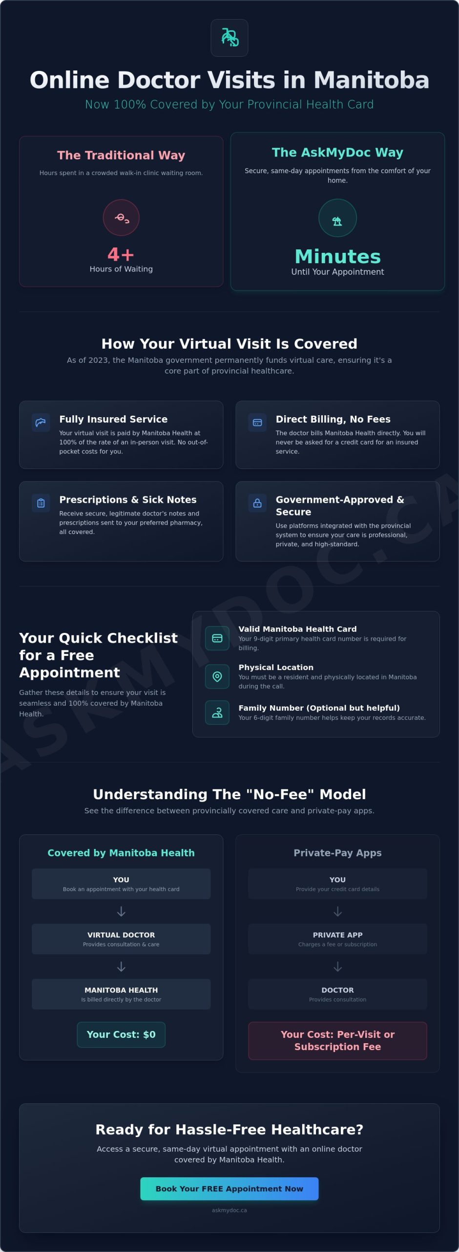 Is an Online Doctor Covered by Manitoba Health? Your 2026 Guide to Free Virtual Care - Infographic