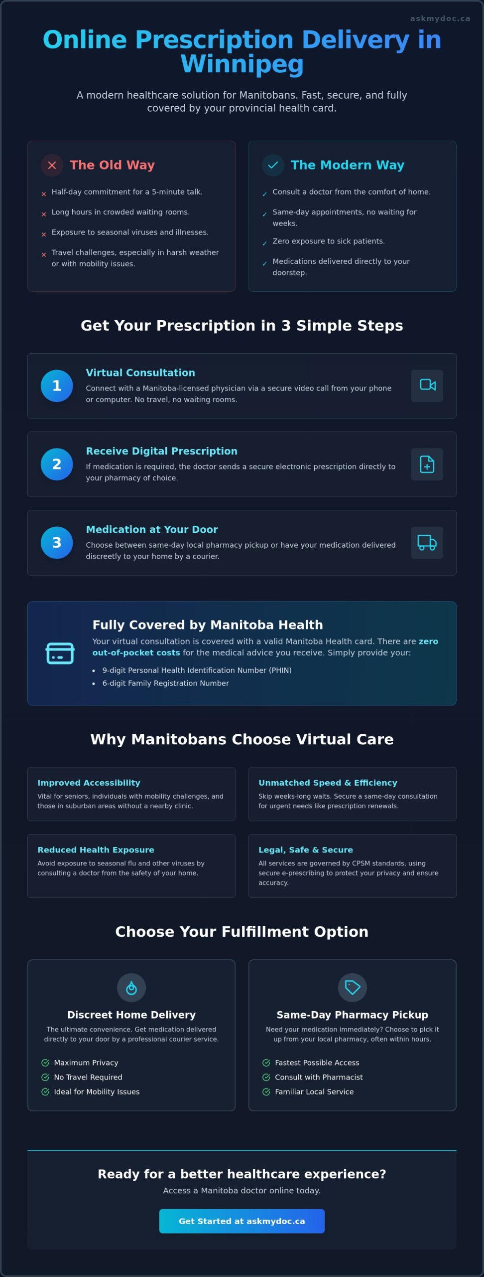 Online Doctor Prescription Delivery in Winnipeg: A 2026 Patient Guide - Infographic
