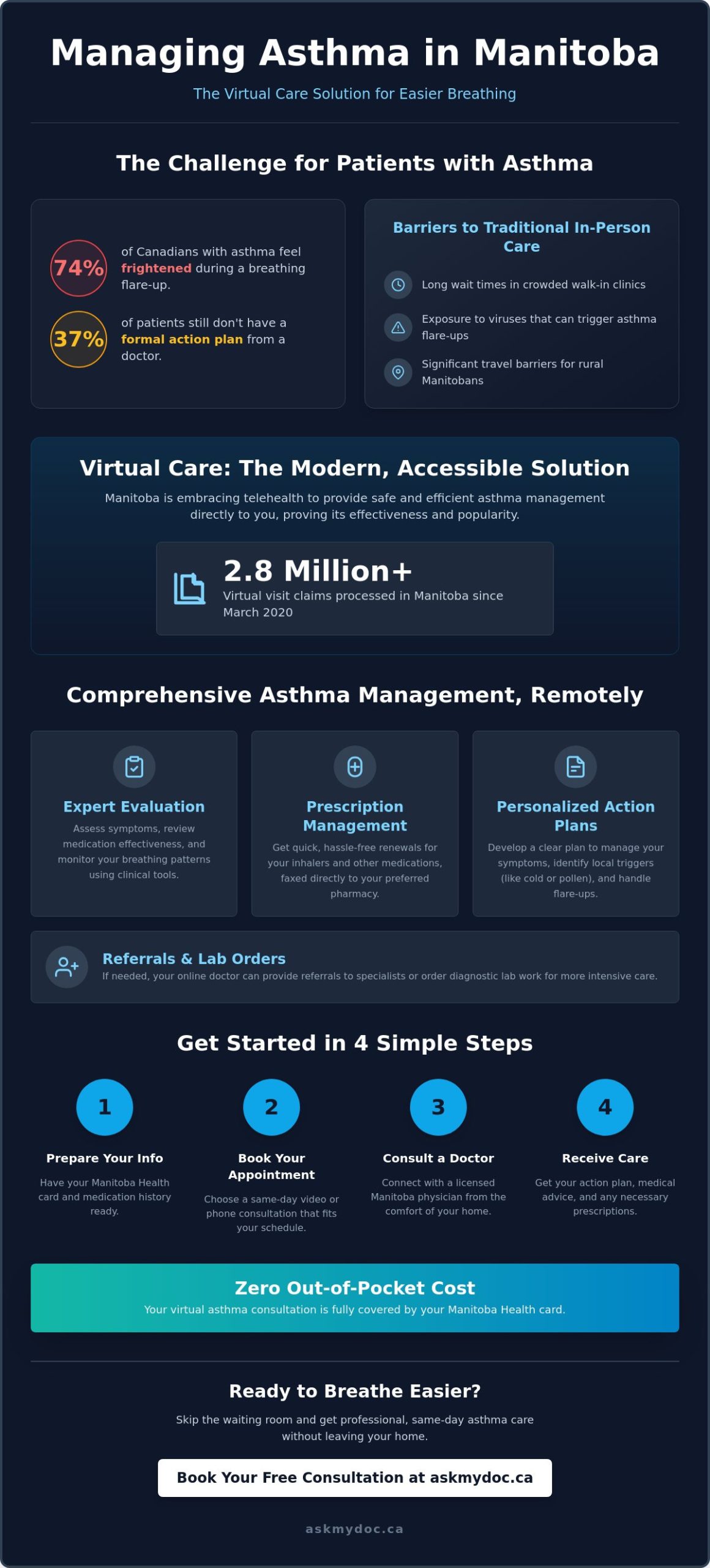 Online Doctor for Asthma in Manitoba: Manage Your Breathing from Home - Infographic