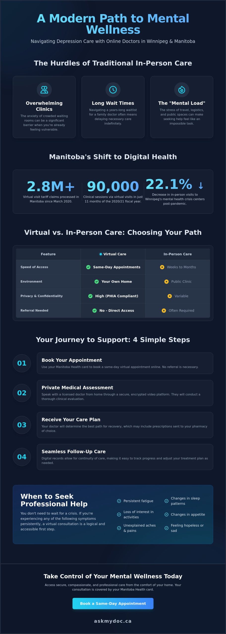 Online Doctor for Depression in Winnipeg: Accessing Compassionate Care from Home - Infographic