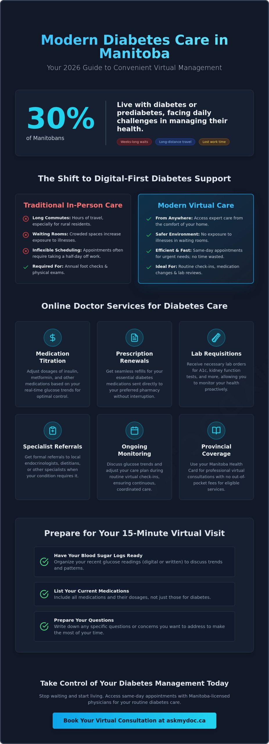 Online Doctor for Diabetes Management in Manitoba: A 2026 Patient Guide - Infographic