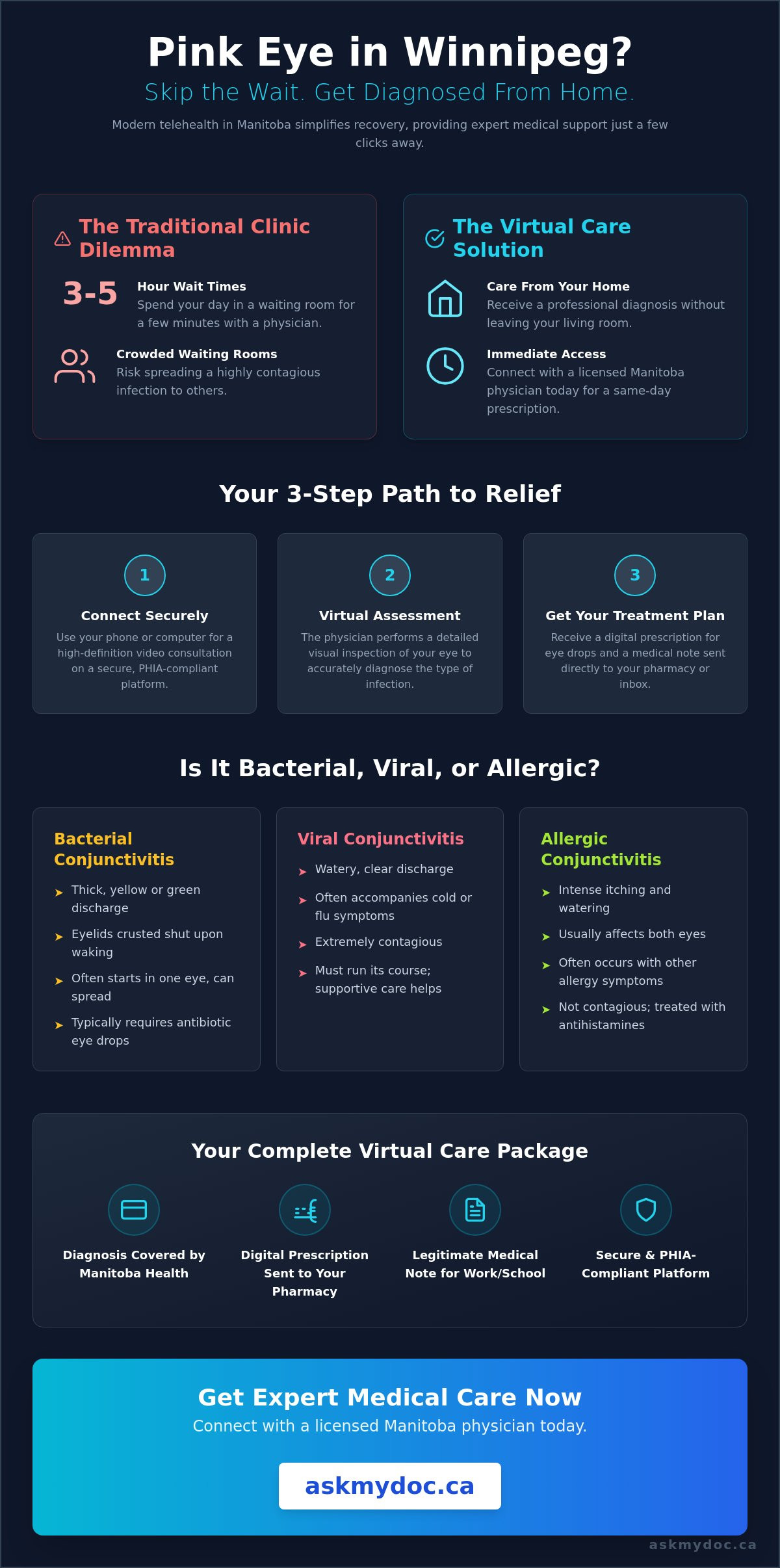 Online Doctor for Pink Eye in Winnipeg: Fast Virtual Care (2026) - Infographic