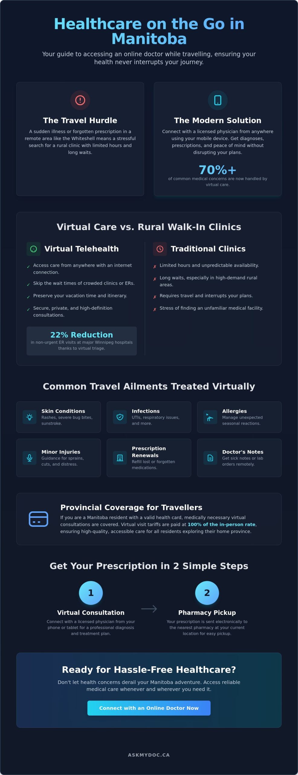 Online Doctor for Travellers in Manitoba: Access Care Anywhere in 2026 - Infographic
