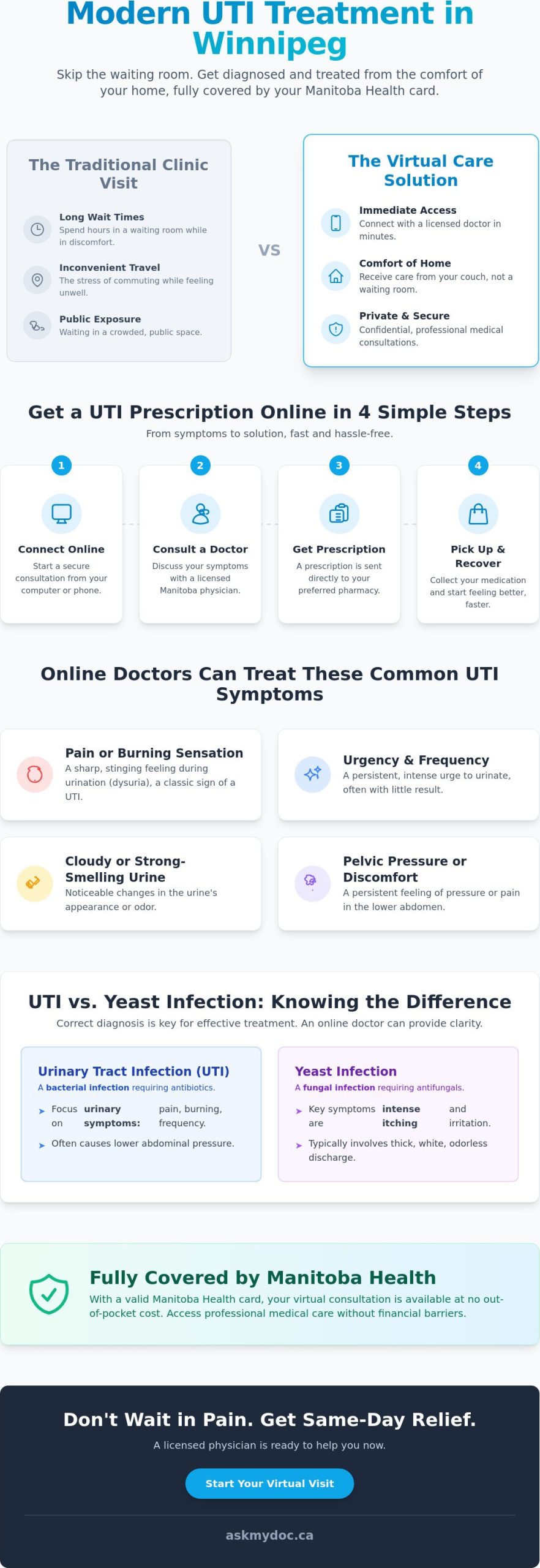 Online Doctor for UTI in Winnipeg: Fast, Professional Care from Home - Infographic