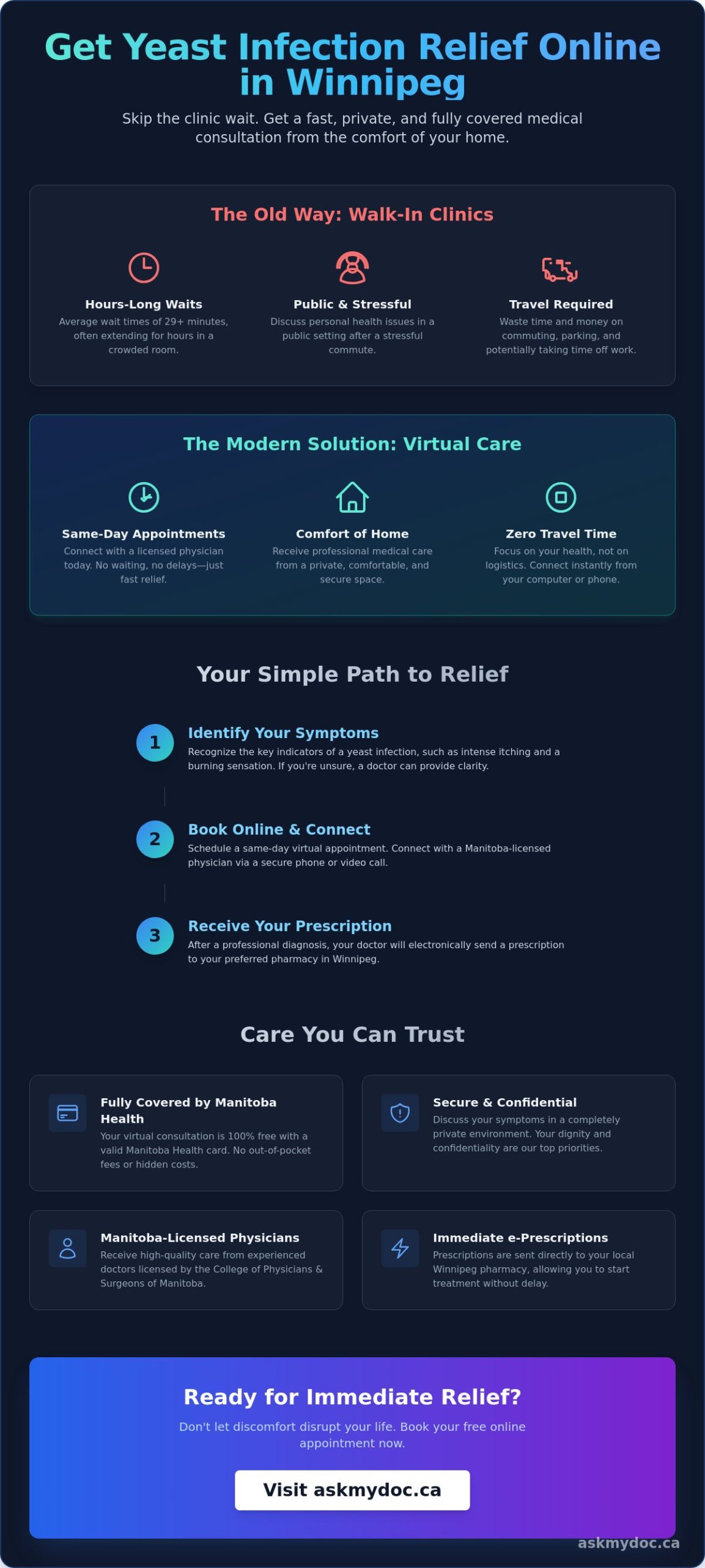 Online Doctor for Yeast Infection in Winnipeg: Fast, Free Care from Home - Infographic