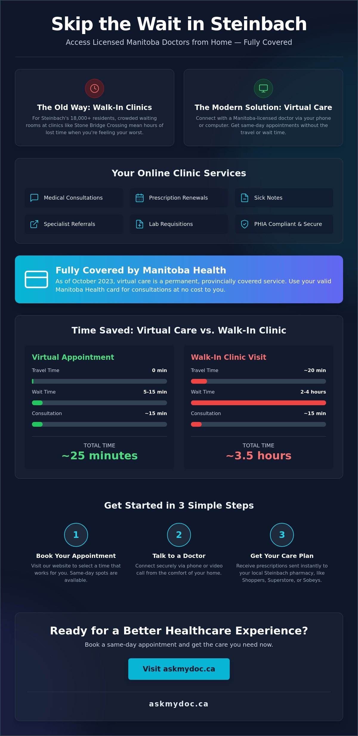 Online Doctor in Steinbach, MB: Same-Day Virtual Care Guide - Infographic