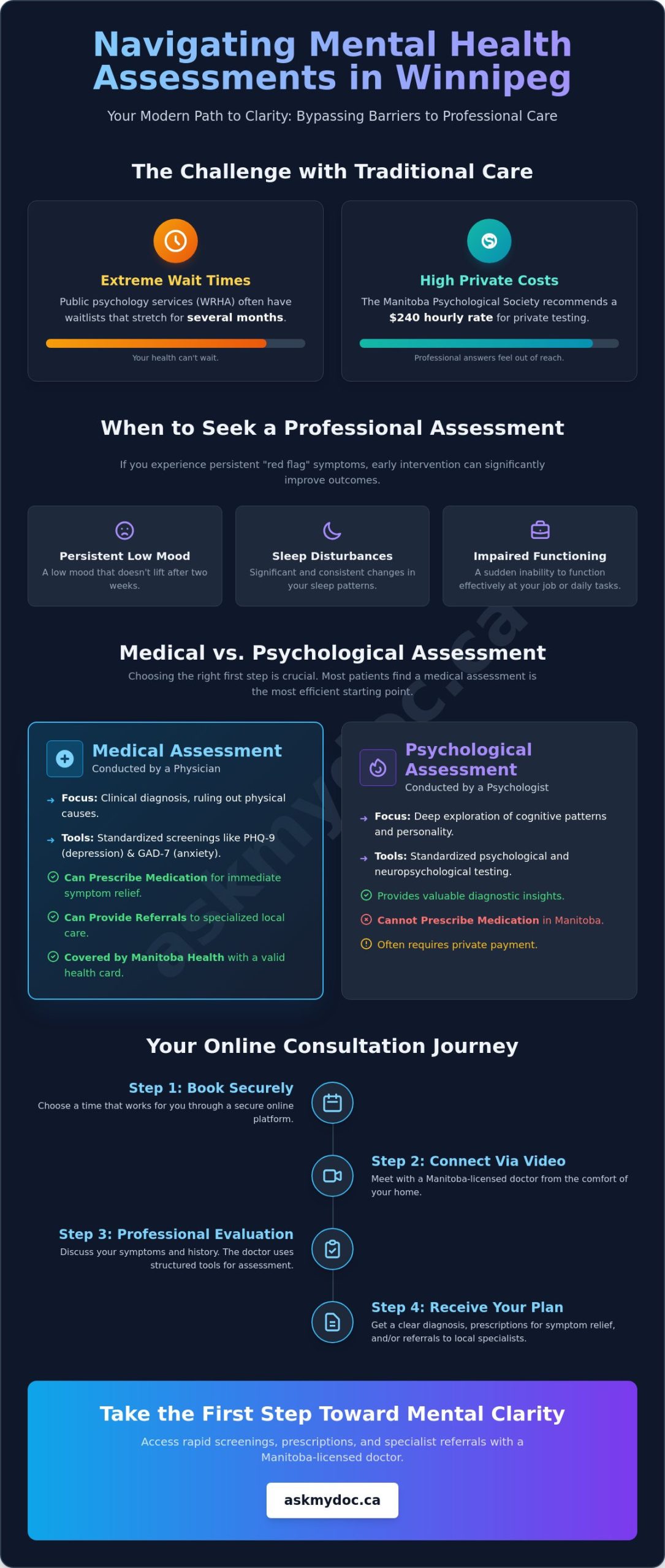 Online Mental Health Assessment in Winnipeg: A 2026 Patient Guide - Infographic