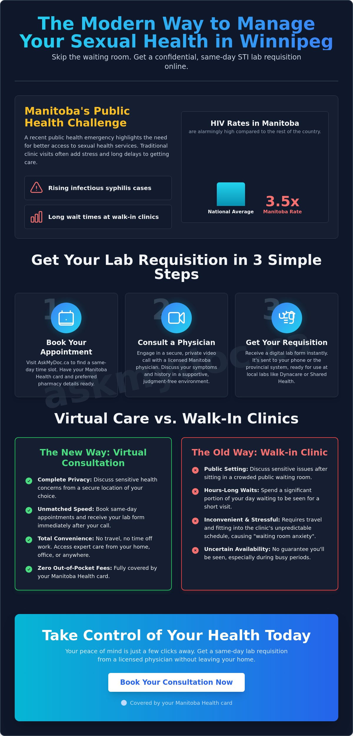 Online STI Consultation in Winnipeg: Private, Fast, and Covered by Manitoba Health - Infographic