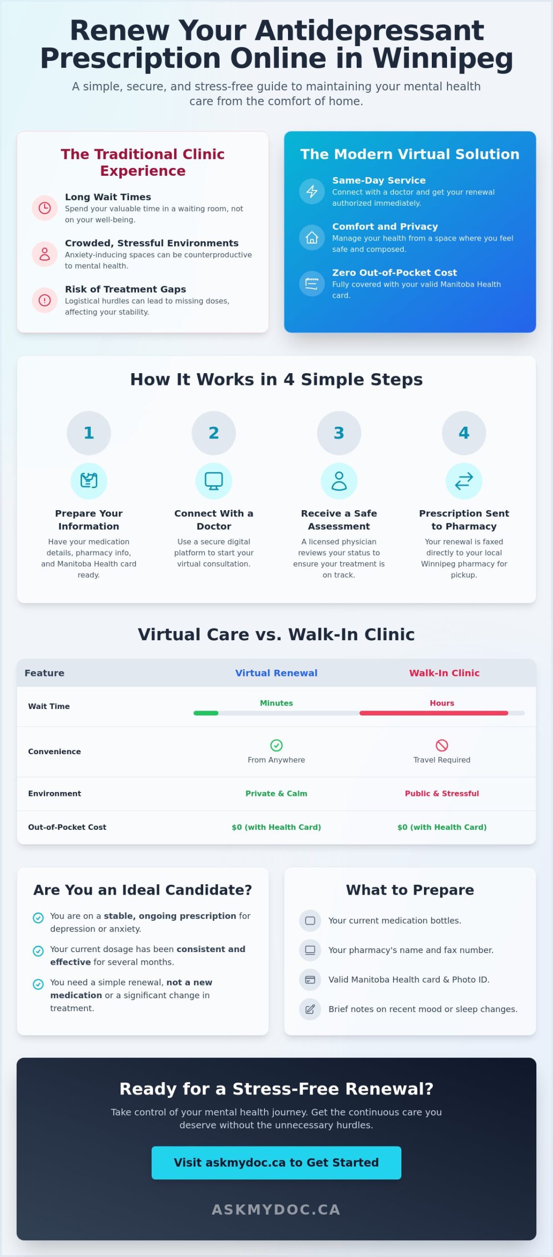 Renew Antidepressant Prescription Online in Winnipeg: A 2026 Patient Guide - Infographic