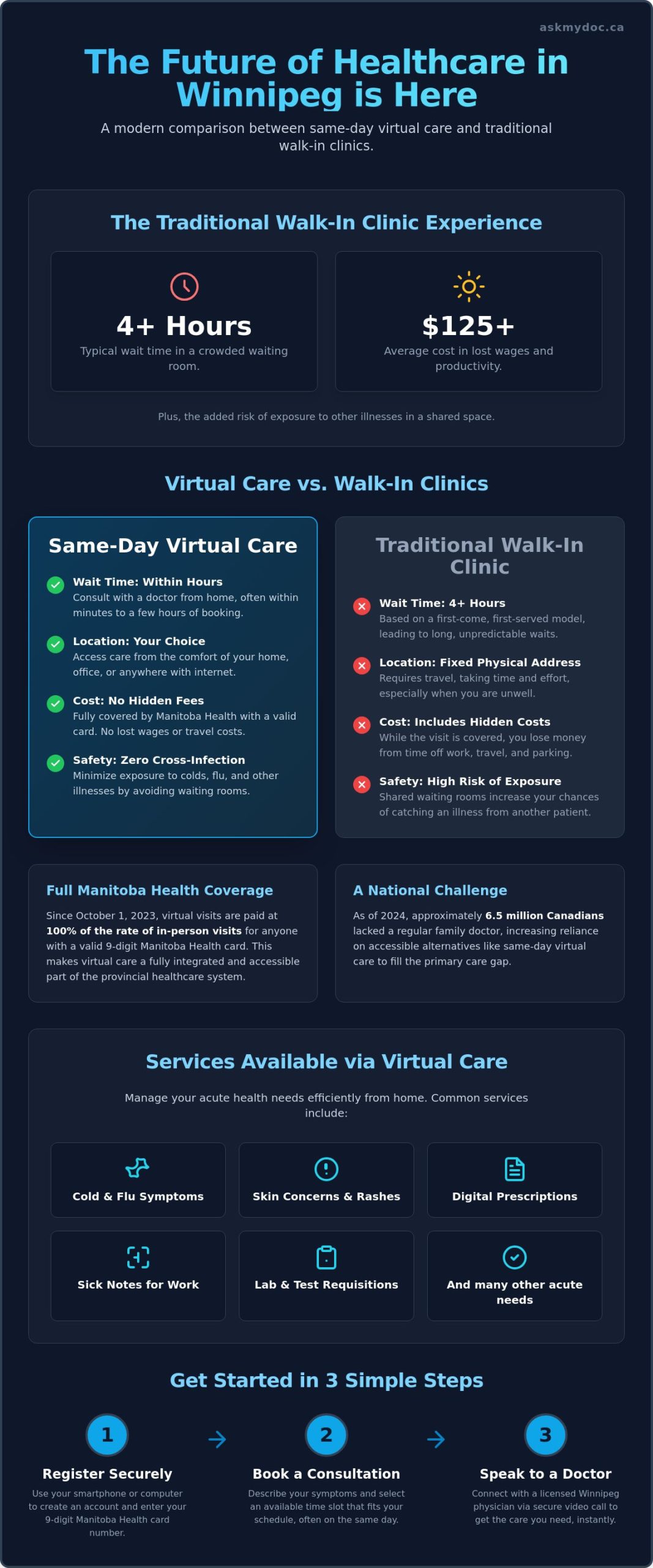 Same Day Doctor Appointment Winnipeg: Your 2026 Guide to Fast, Free Care - Infographic