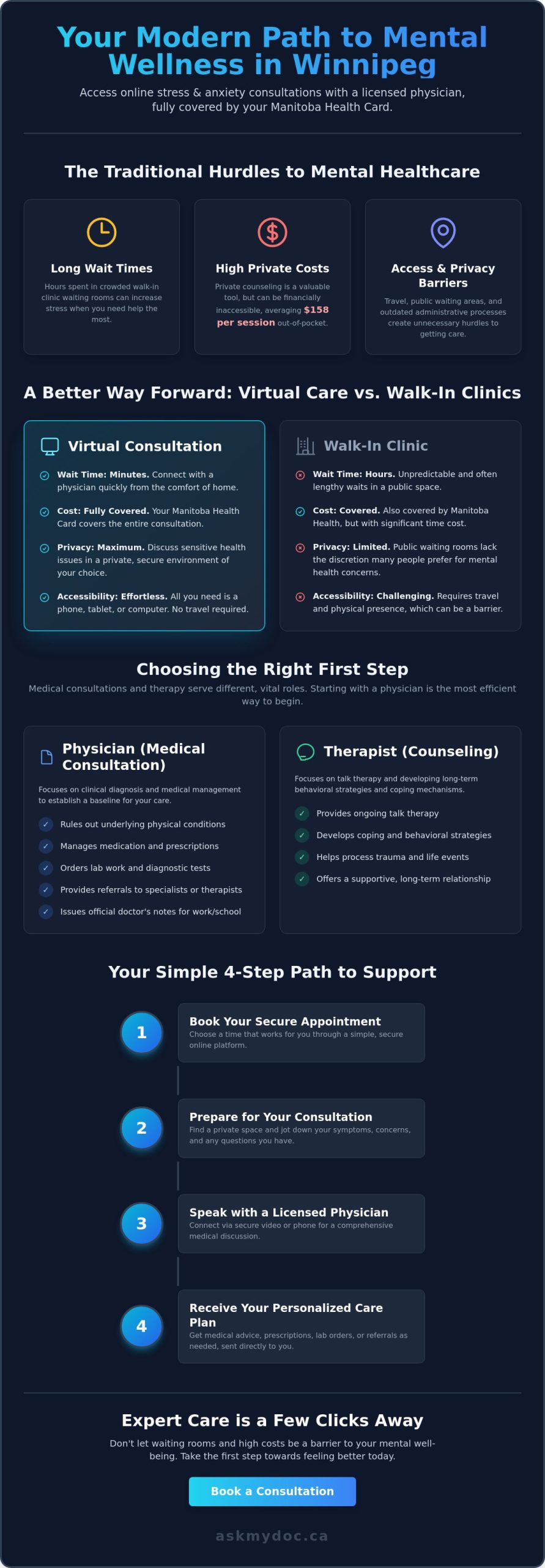 Stress and Anxiety Consultation Online Winnipeg: A 2026 Patient Guide - Infographic