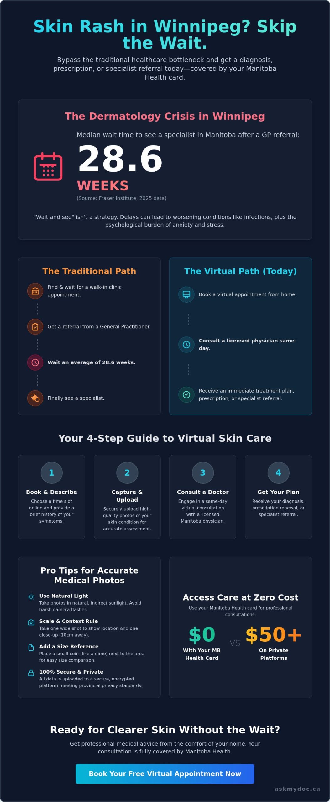 Virtual Dermatologist Winnipeg: Skip the Wait with Online Skin Care (2026) - Infographic