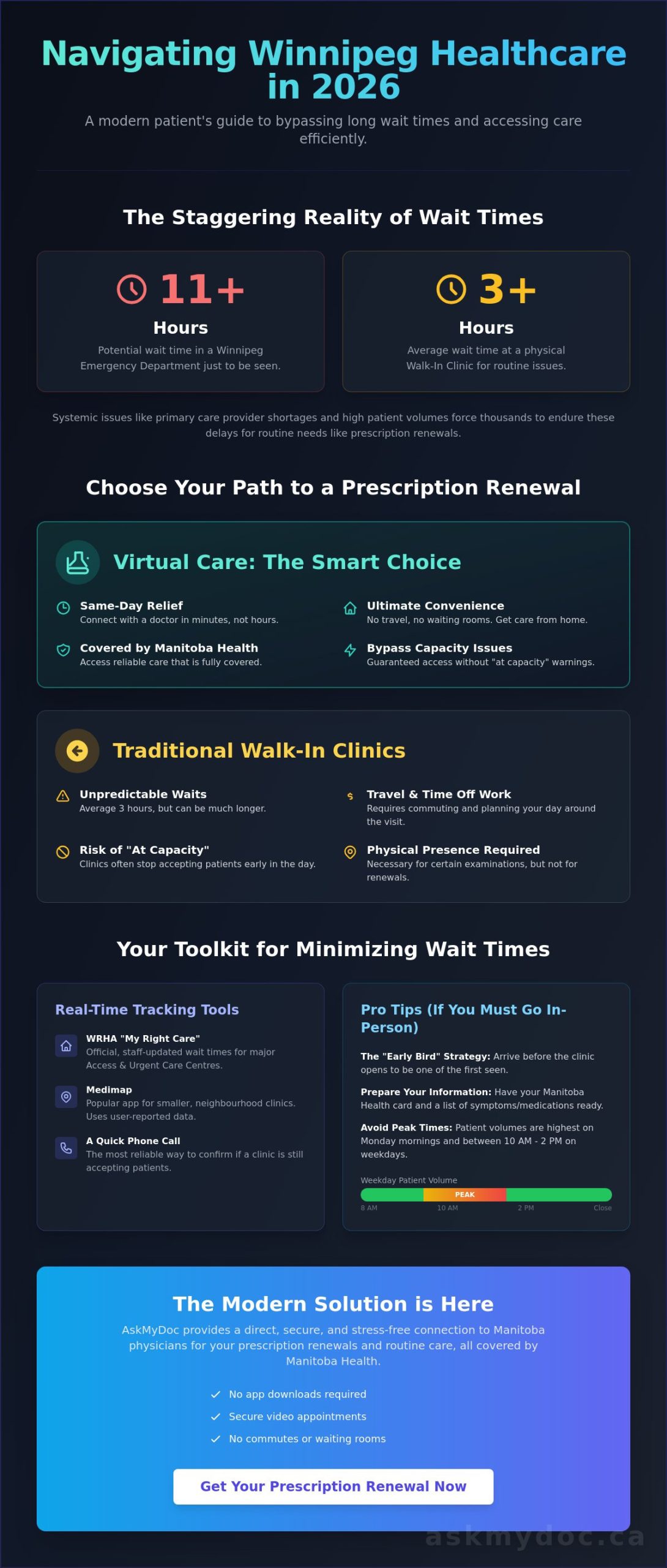 Winnipeg Clinic Wait Times: Fast Prescription Renewal Online in 2026 - Infographic