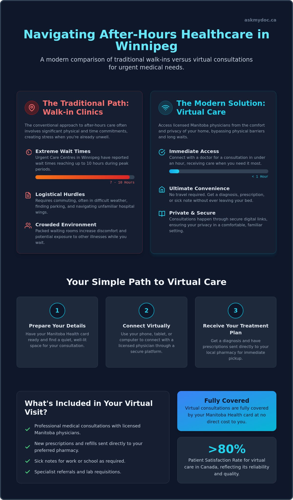 After Hours Doctor Winnipeg: How to Access Same-Day Care in 2026 - Infographic